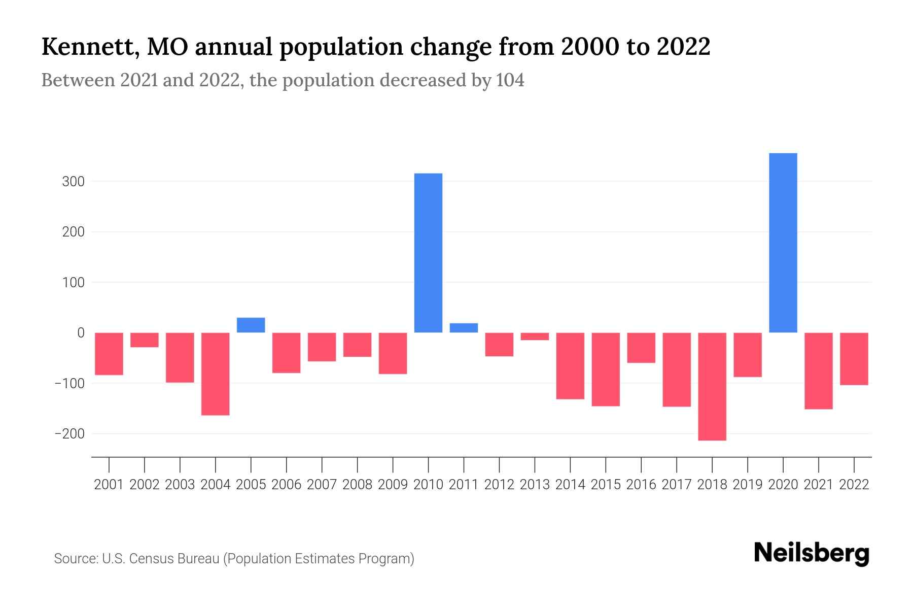 MO Population by Year 2023 Statistics, Facts & Trends