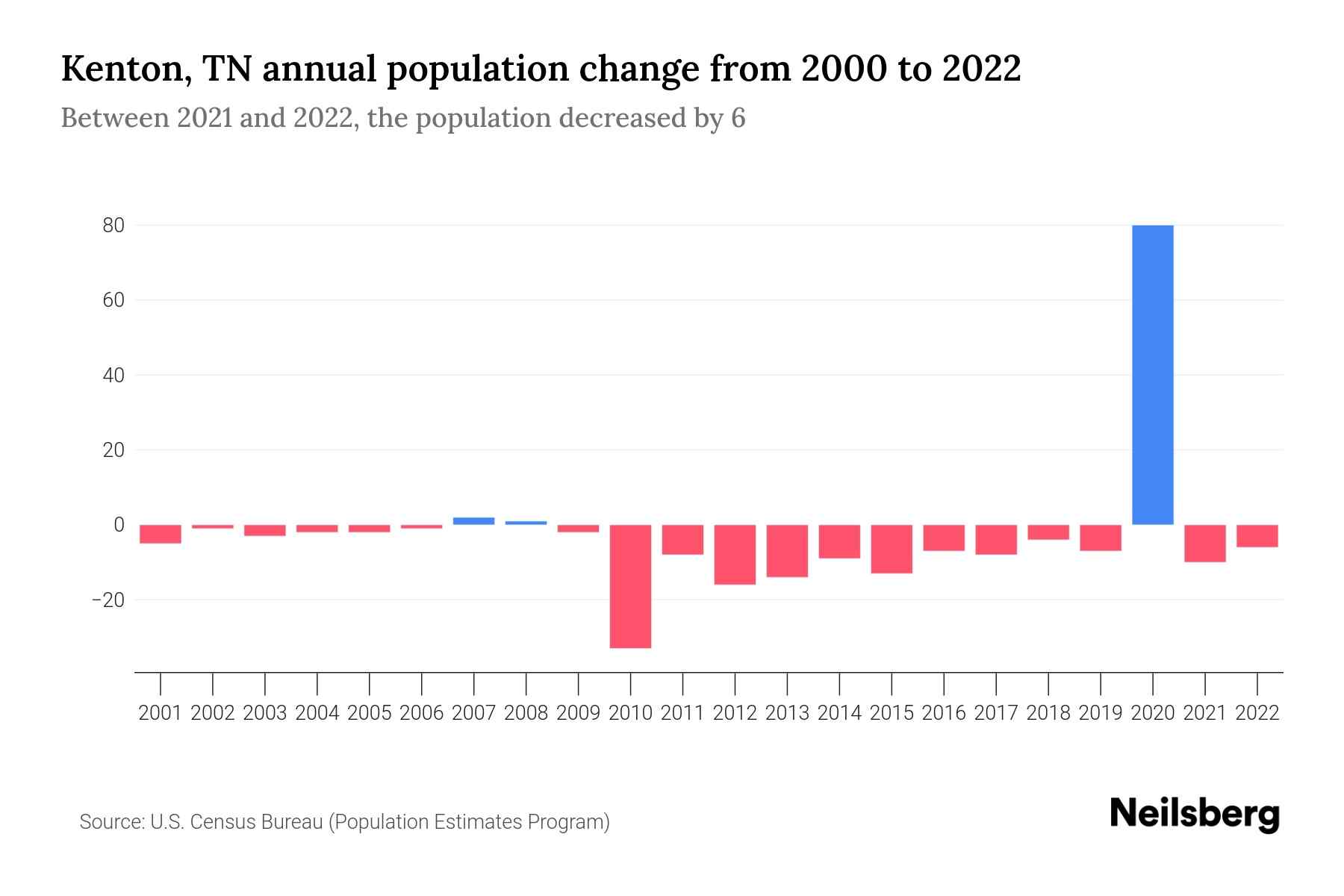 Kenton, TN Population by Year 2023 Statistics, Facts & Trends Neilsberg
