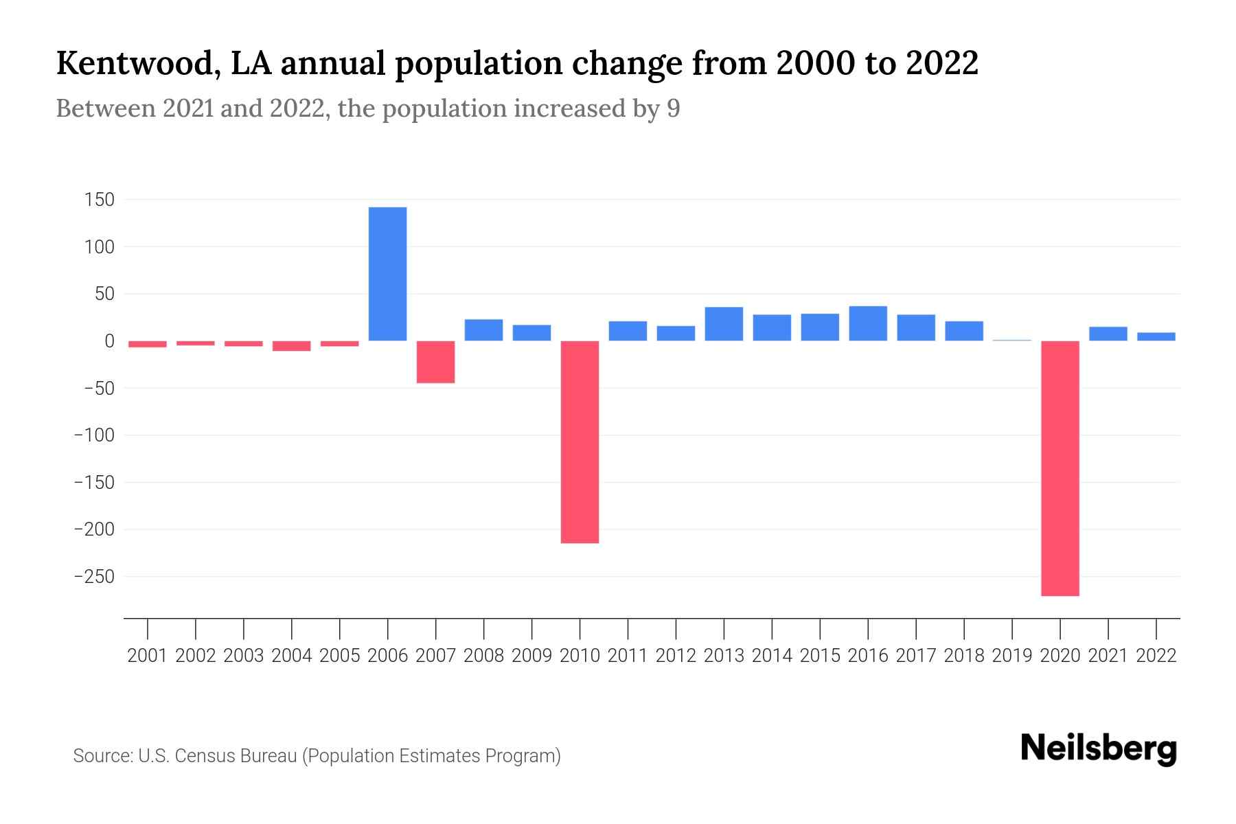 Kentwood, LA Population by Year 2023 Statistics, Facts & Trends