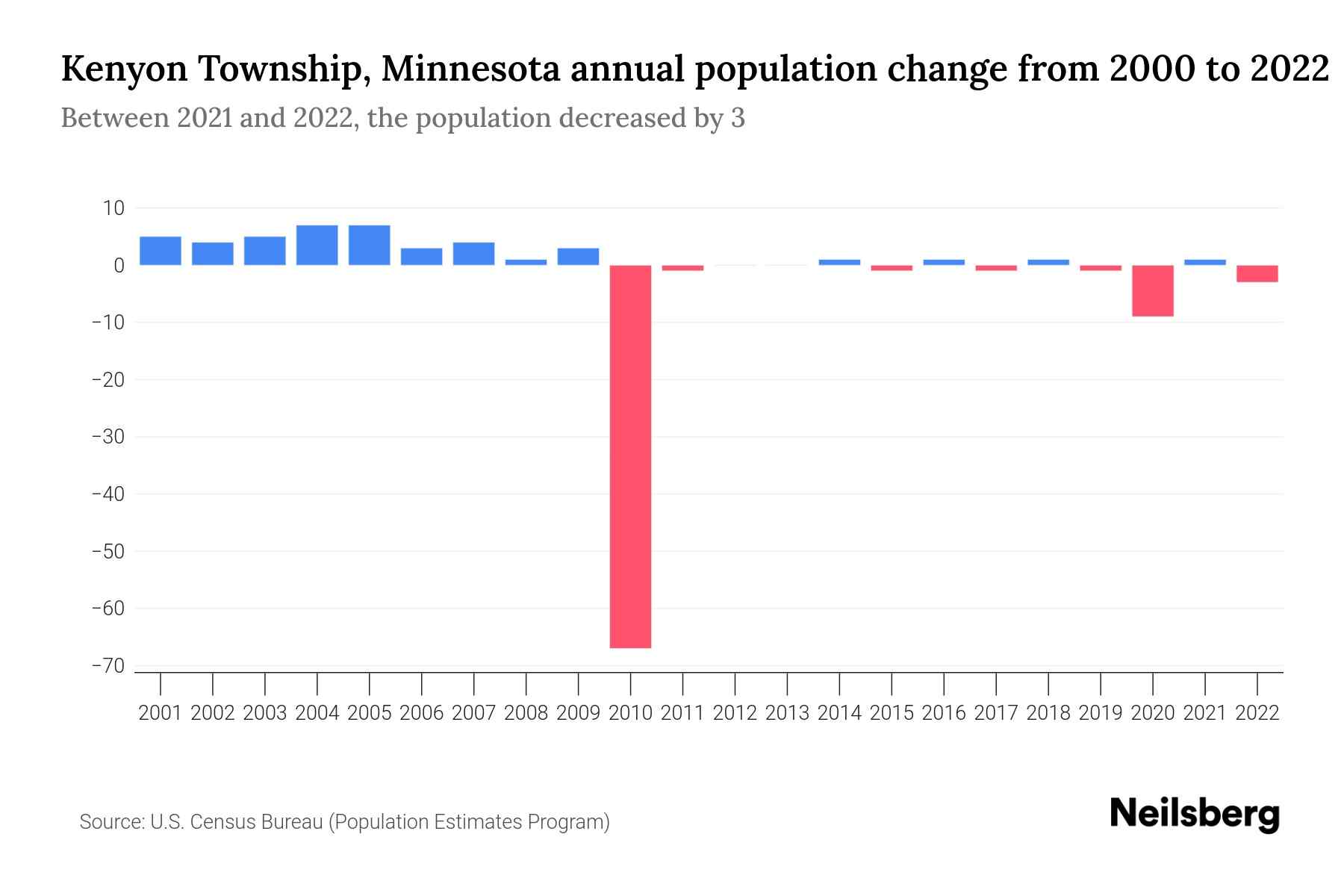 Kenyon Township, Minnesota Population by Year 2023 Statistics, Facts