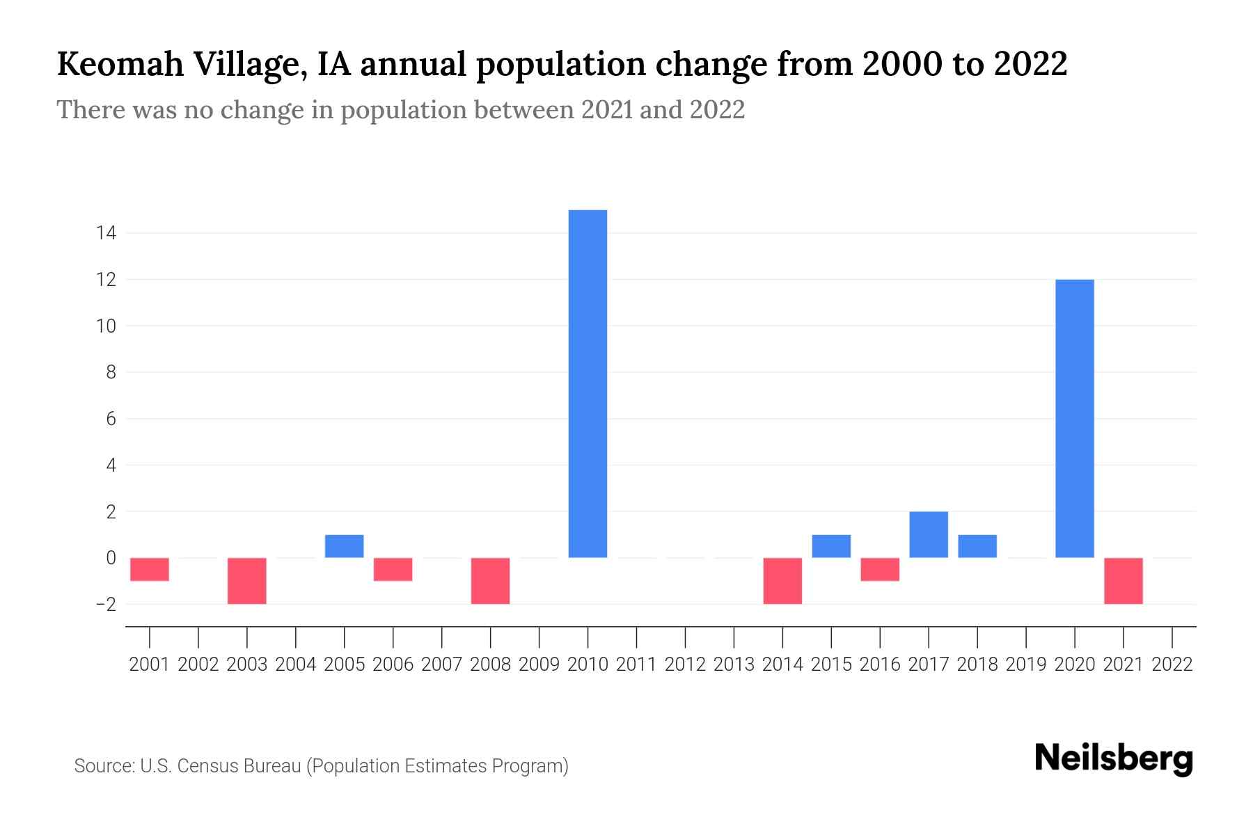 Keomah Village, IA Population by Year 2023 Statistics, Facts & Trends