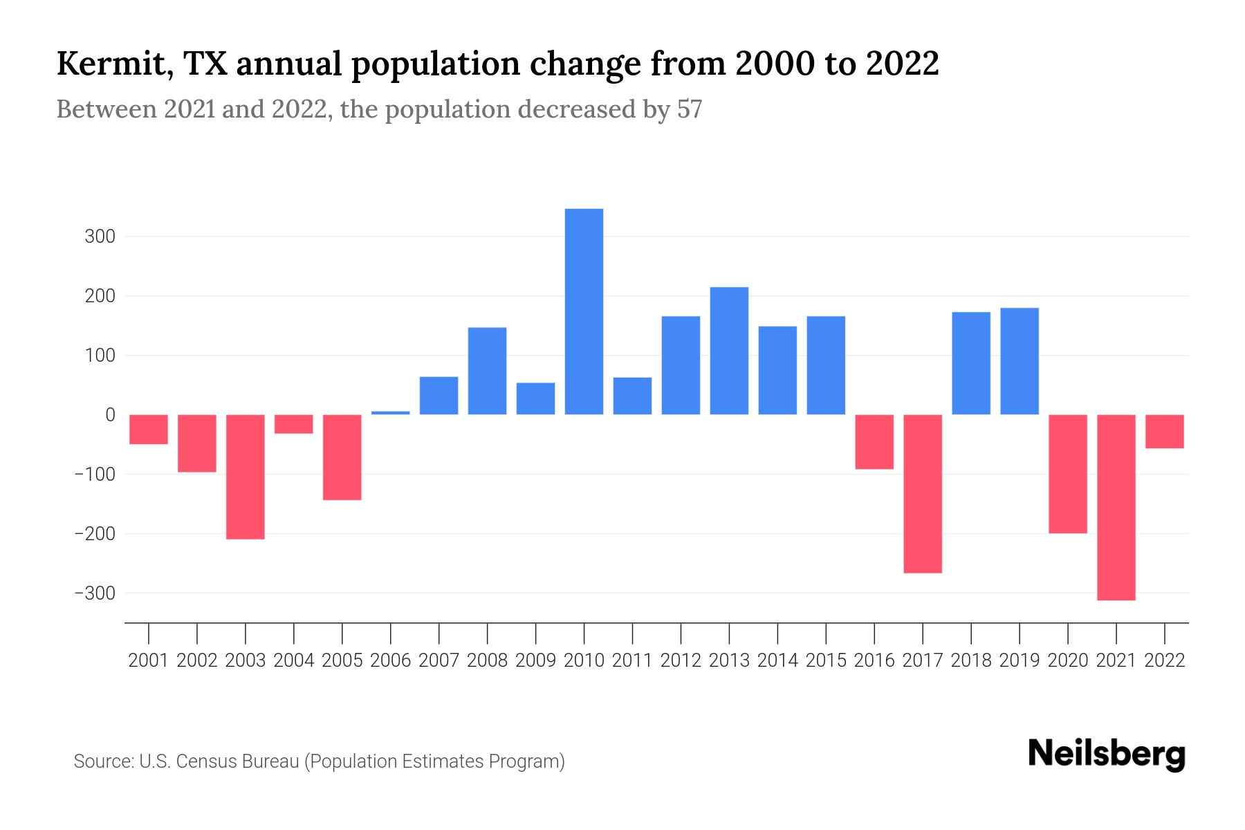 Kermit, TX Population by Year 2023 Statistics, Facts & Trends Neilsberg