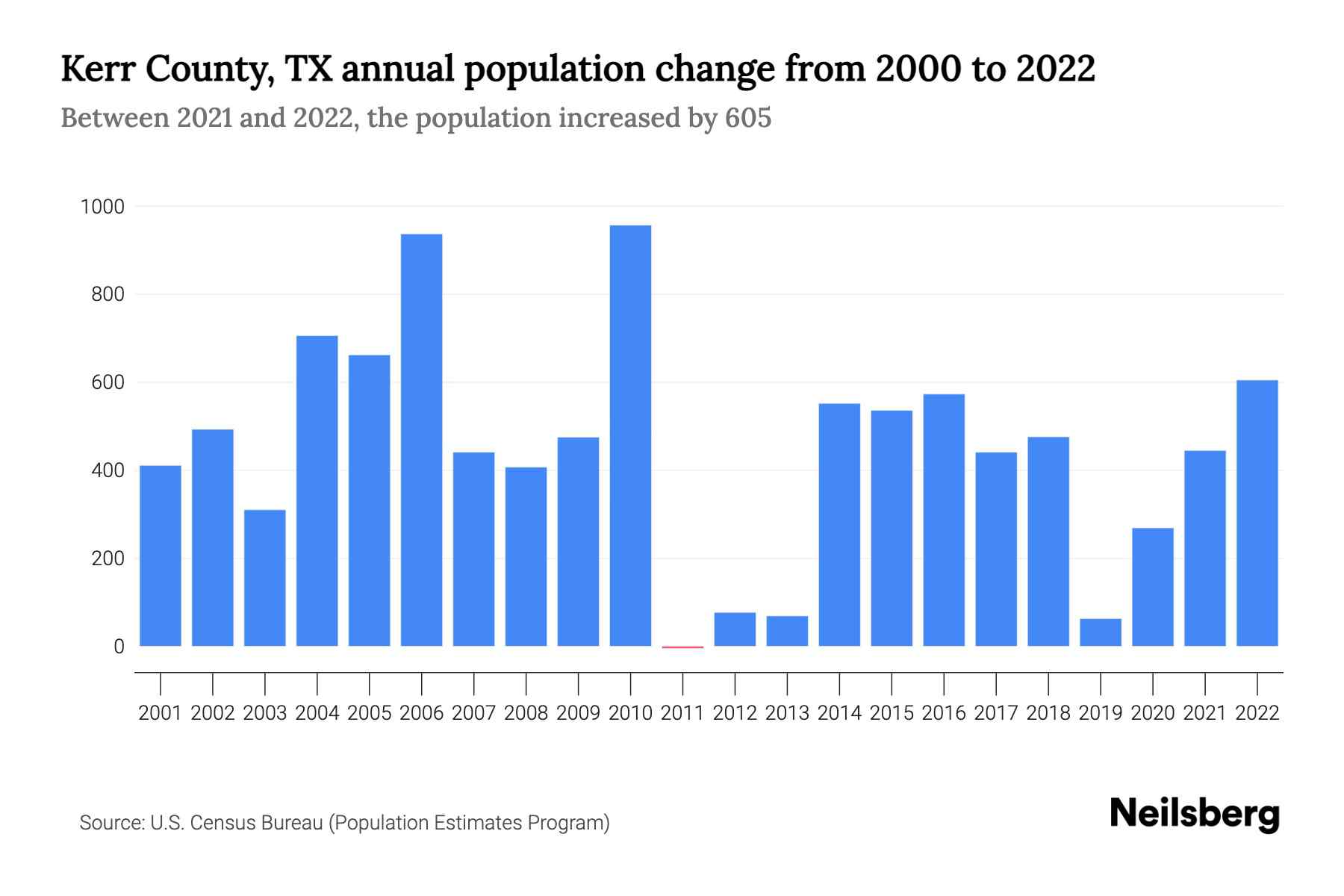 Kerr County Tx Population