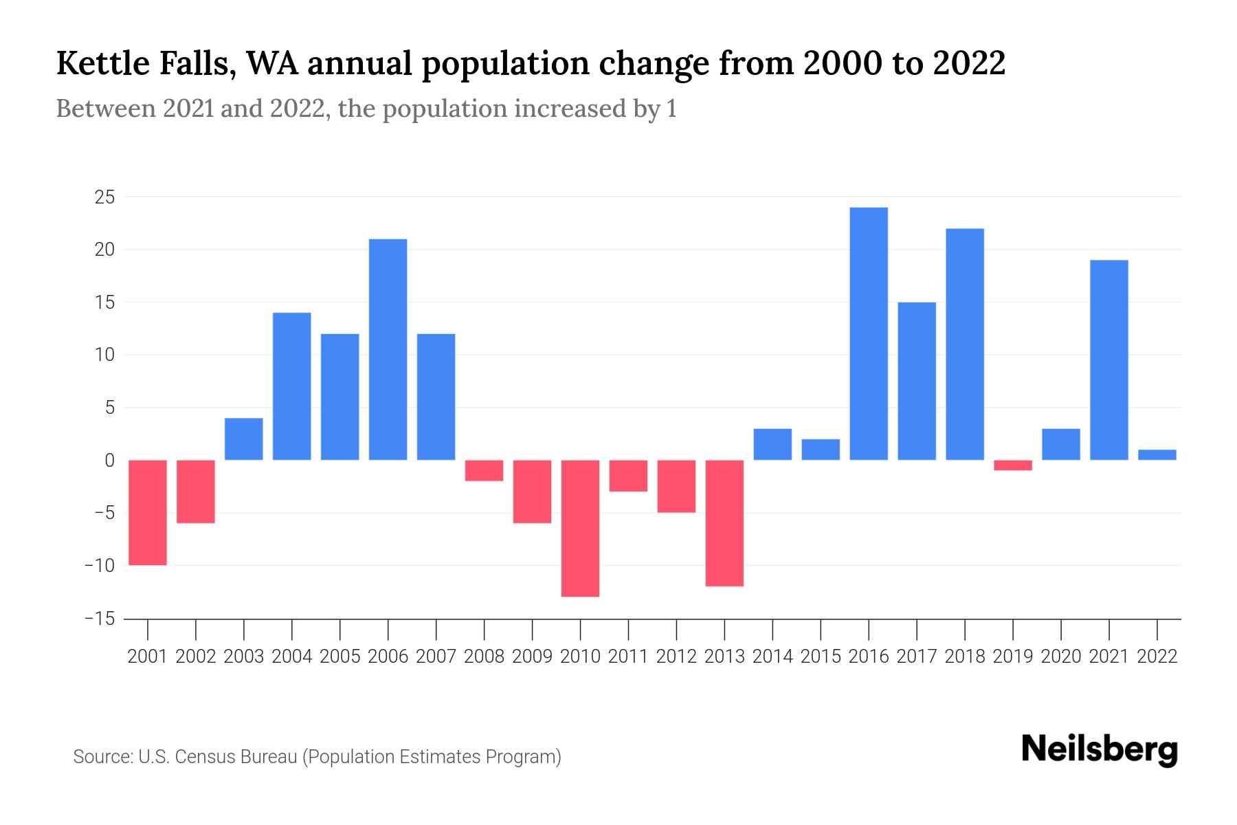 Kettle Falls, WA Population by Year 2023 Statistics, Facts & Trends
