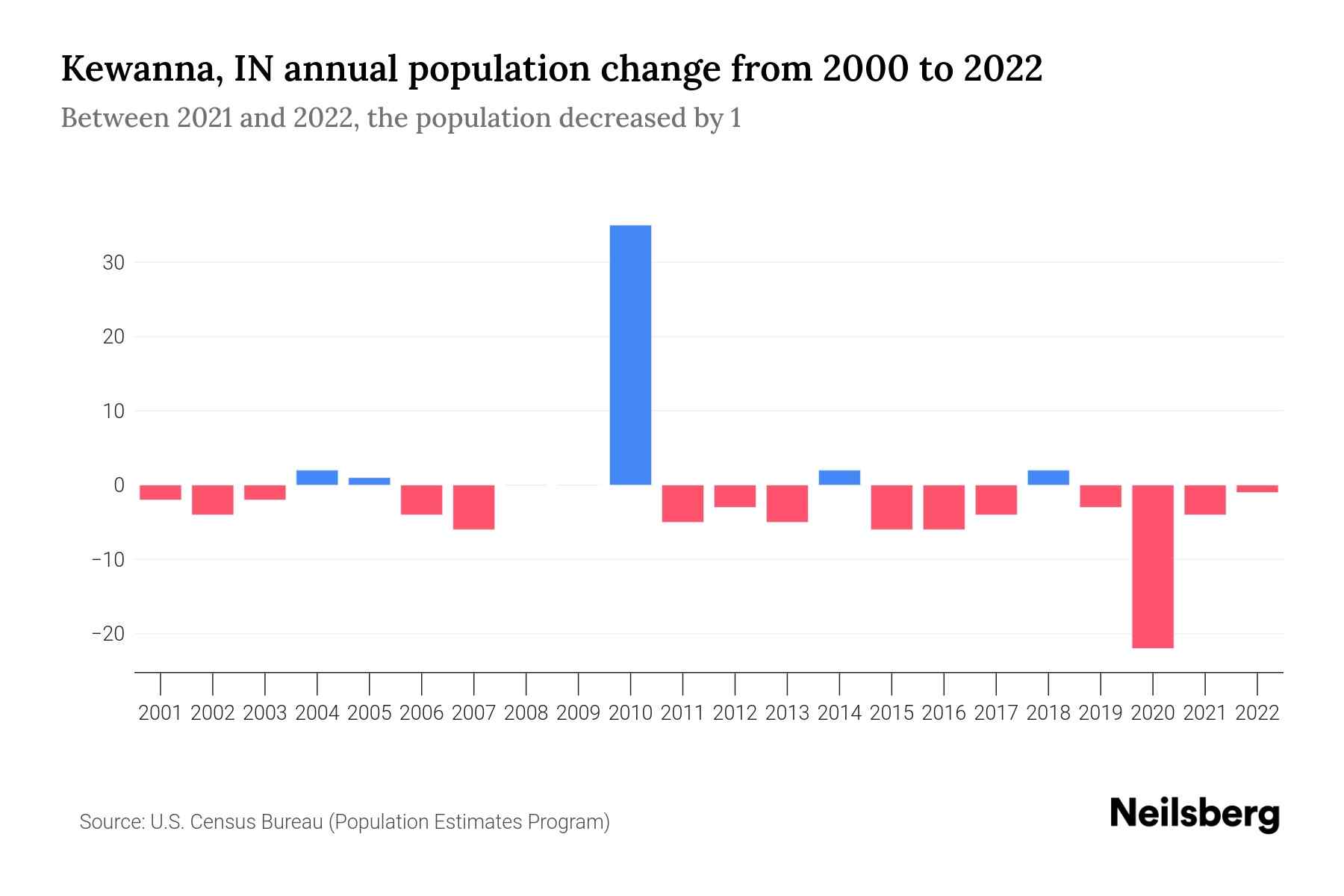 Kewanna, IN Population by Year 2023 Statistics, Facts & Trends