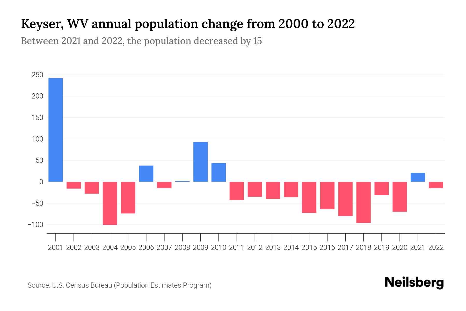 Keyser, WV Population by Year 2023 Statistics, Facts & Trends Neilsberg