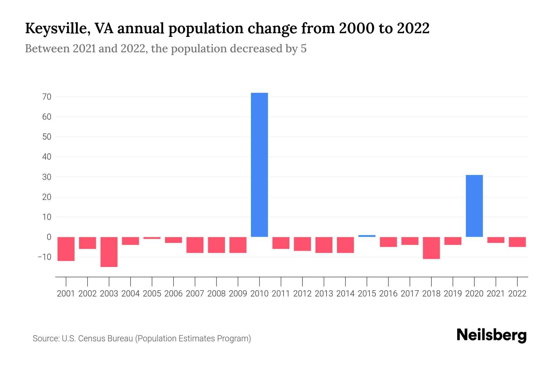 Keysville, VA Population by Year 2023 Statistics, Facts & Trends