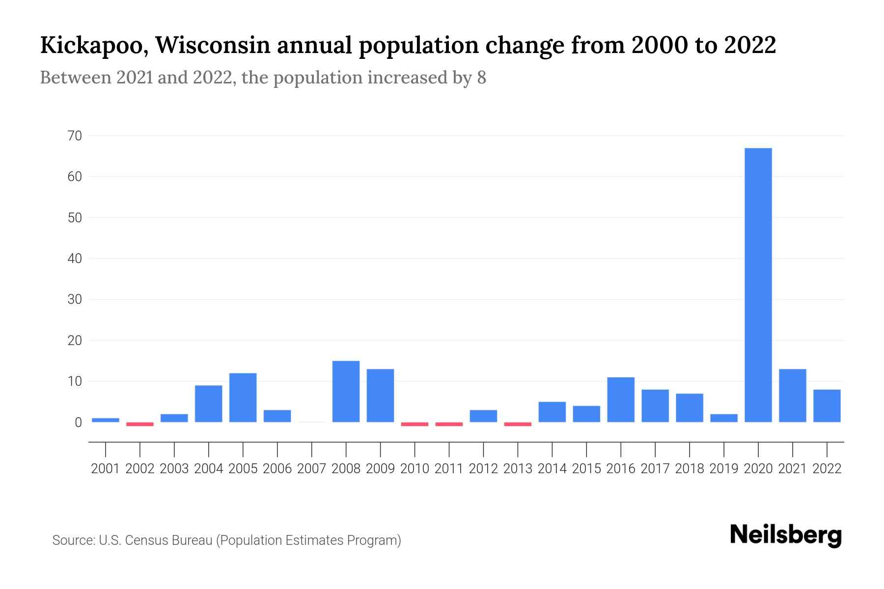 Kickapoo, Wisconsin Population by Year 2023 Statistics, Facts