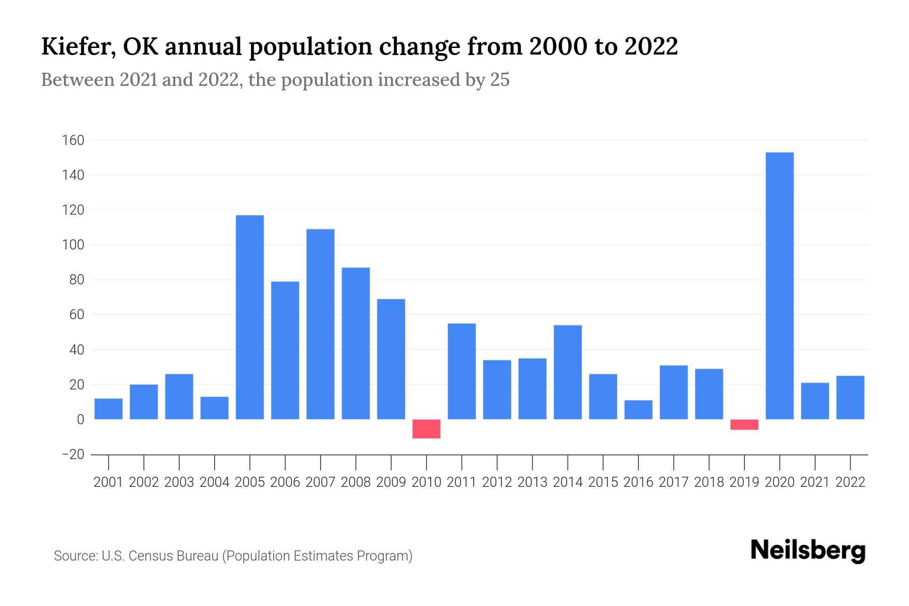 Kiefer, OK Population by Year 2023 Statistics, Facts & Trends Neilsberg