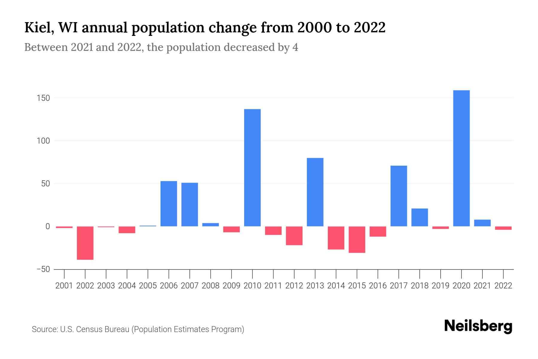 Kiel, WI Population by Year 2023 Statistics, Facts & Trends Neilsberg