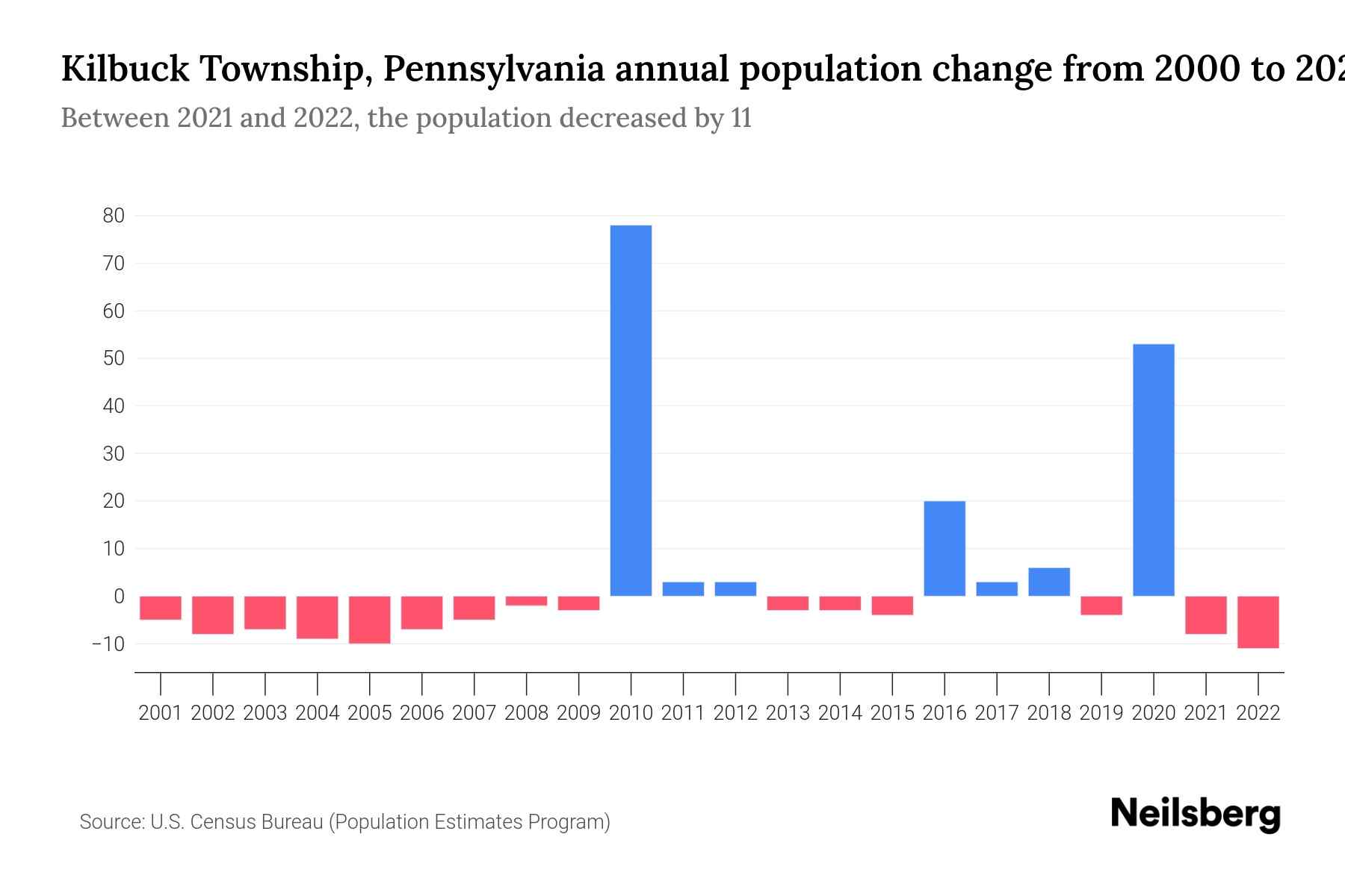 Kilbuck Township, Pennsylvania Population by Year 2023 Statistics