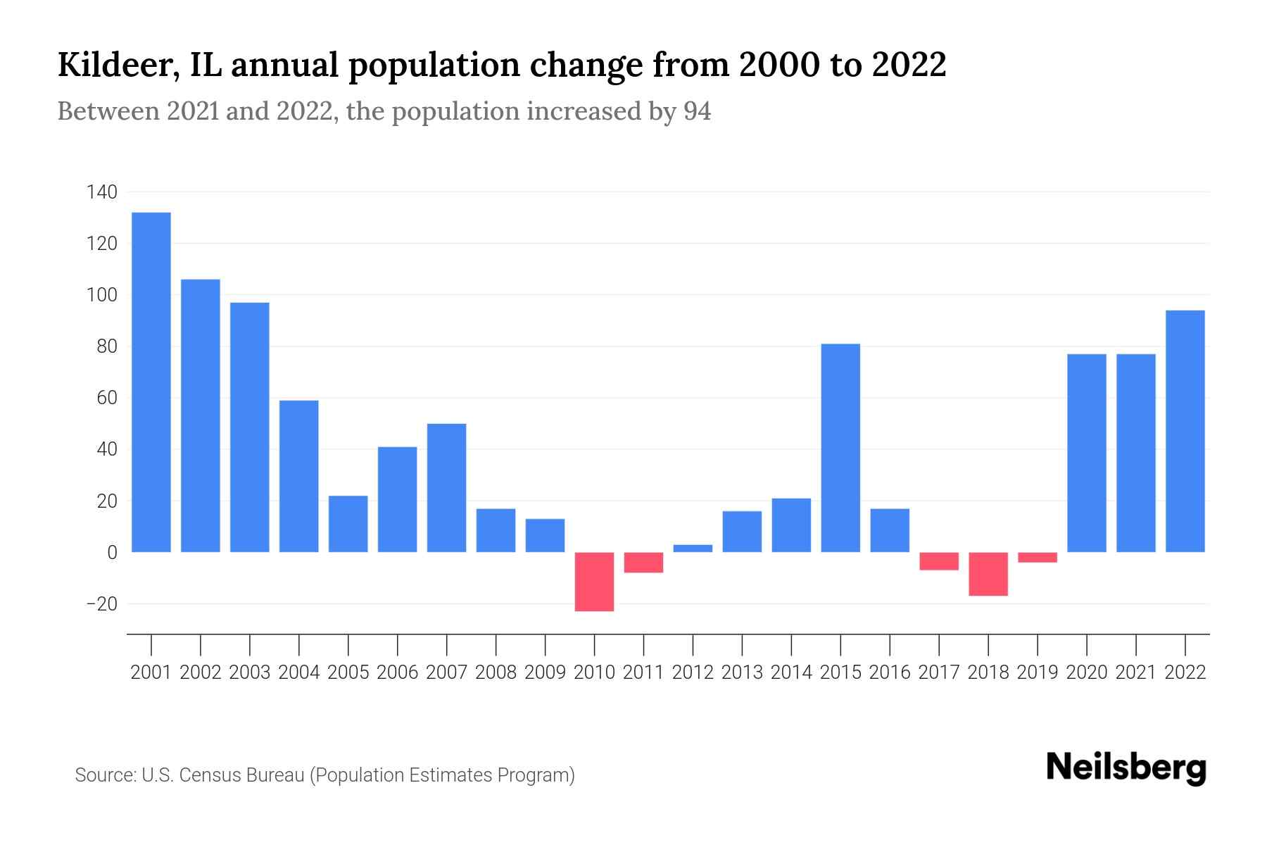 Kildeer, IL Population by Year 2023 Statistics, Facts & Trends