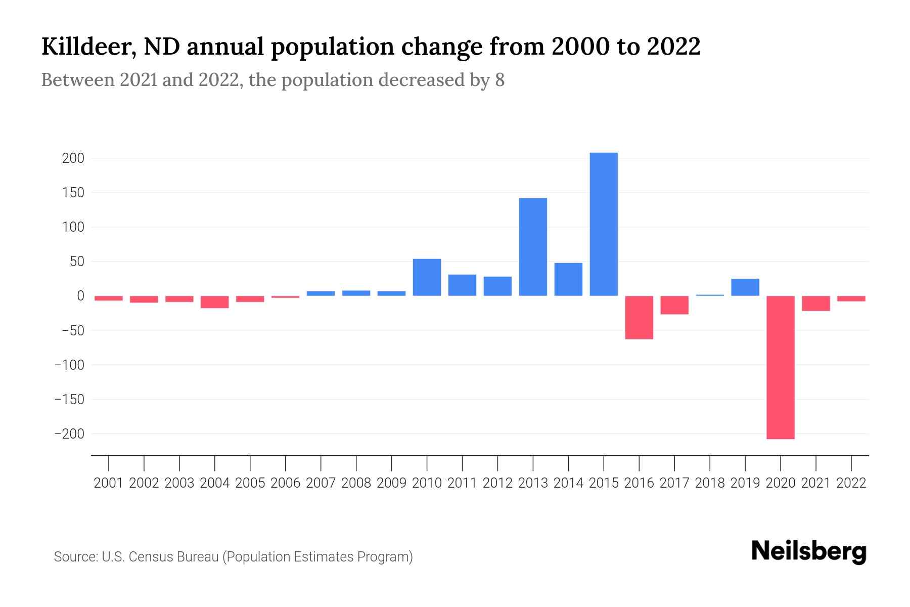 Killdeer, ND Population by Year 2023 Statistics, Facts & Trends Neilsberg