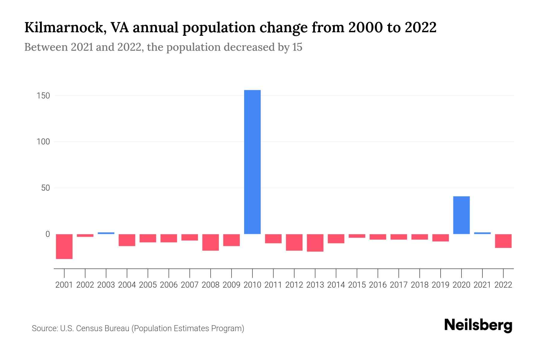 Kilmarnock, VA Population by Year 2023 Statistics, Facts & Trends