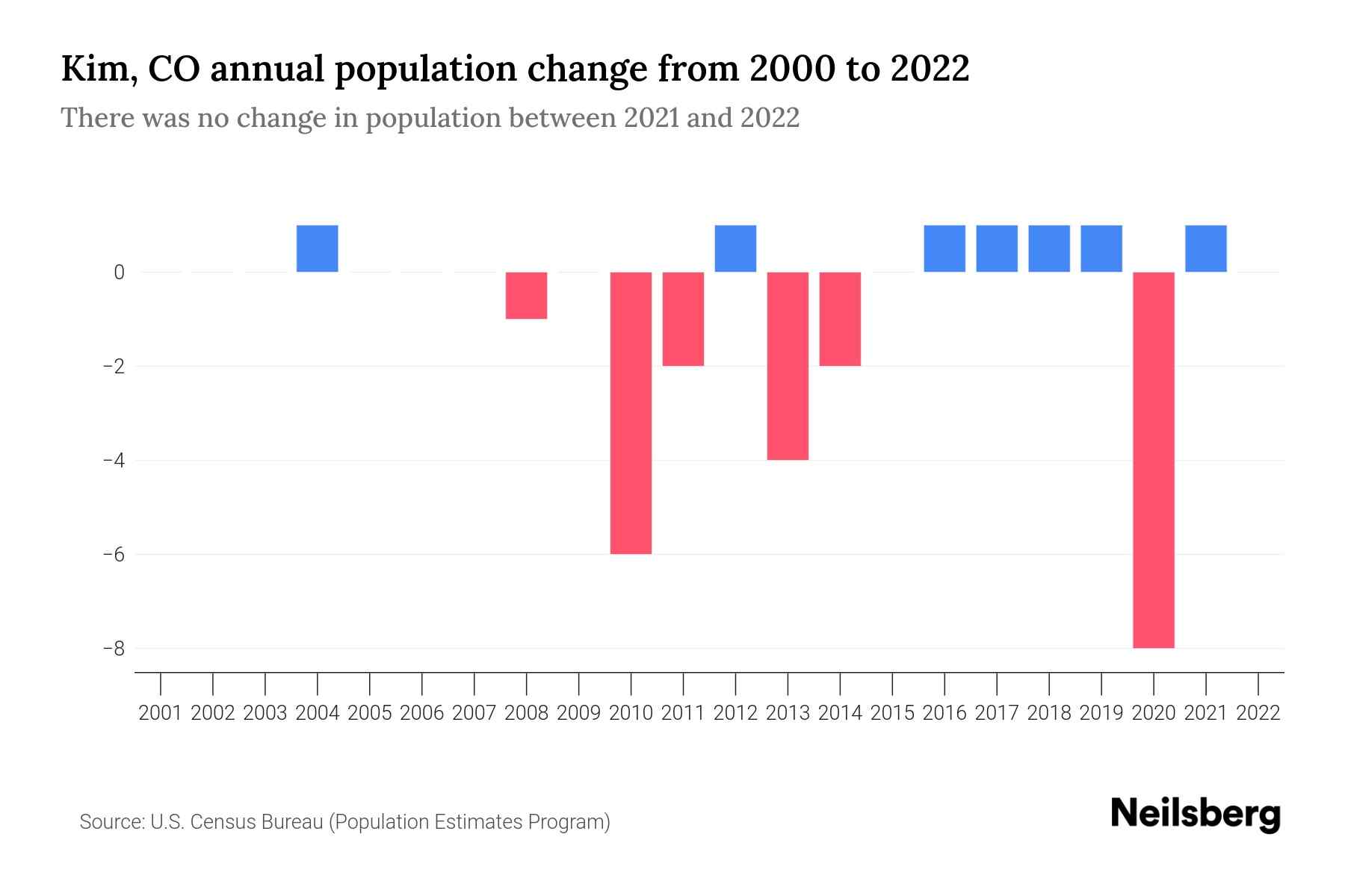 Kim, CO Population by Year 2023 Statistics, Facts & Trends Neilsberg