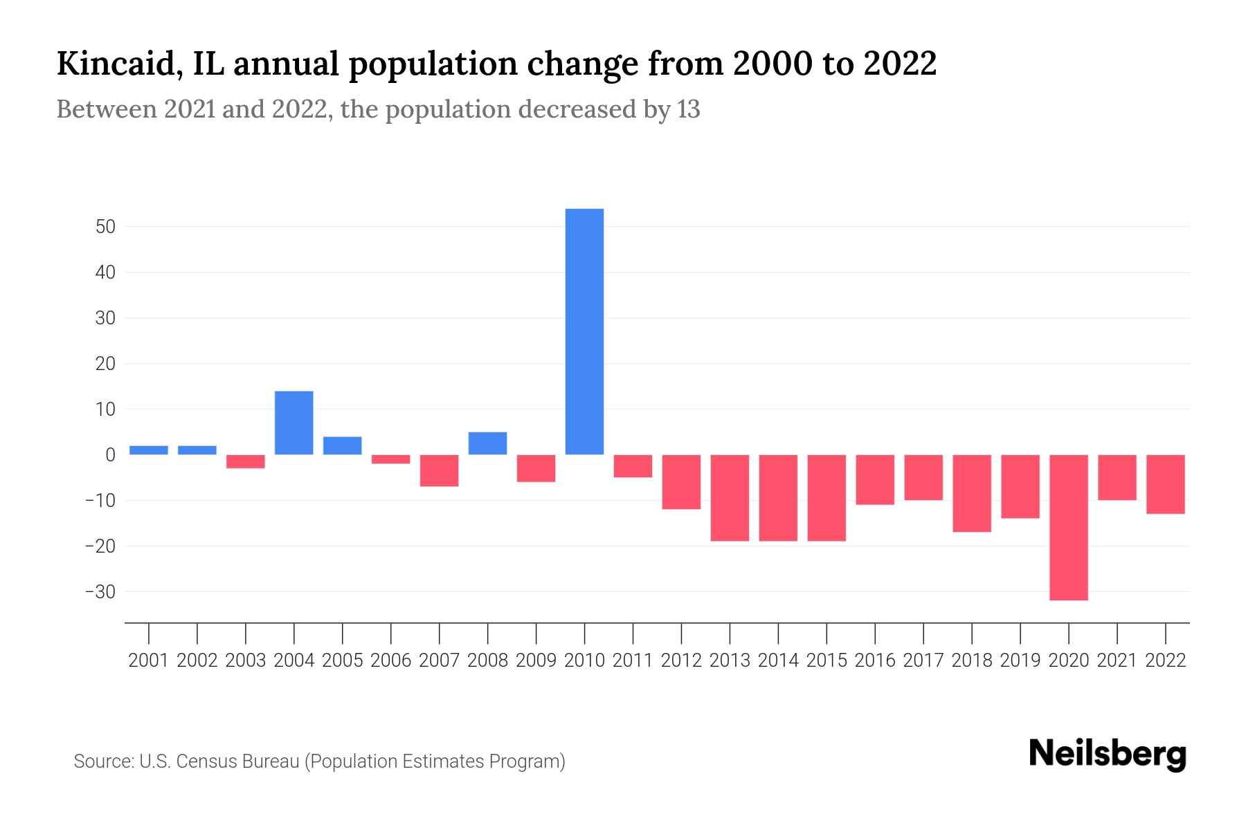 Kincaid, IL Population by Year 2023 Statistics, Facts & Trends