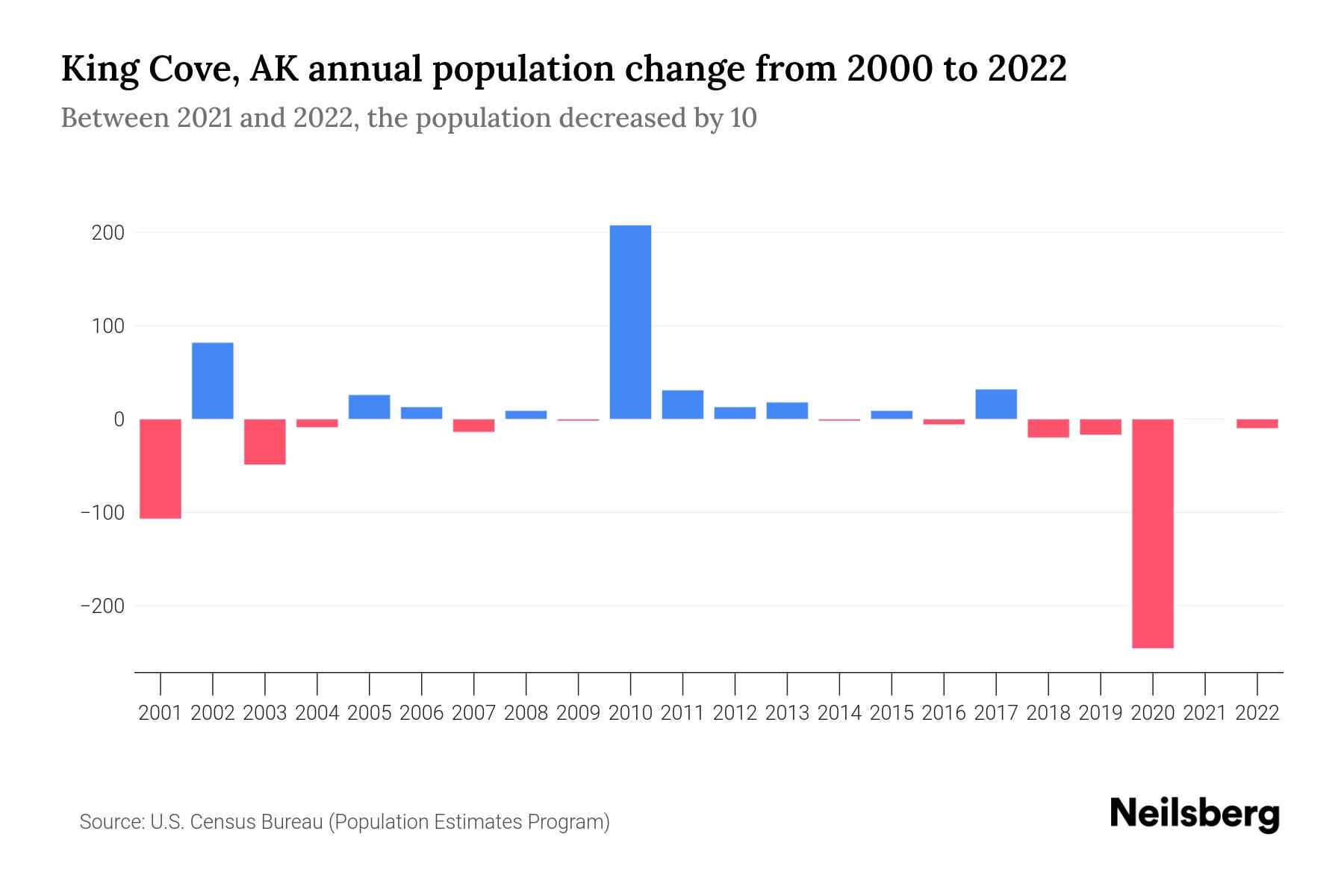 King Cove, AK Population by Year 2023 Statistics, Facts & Trends