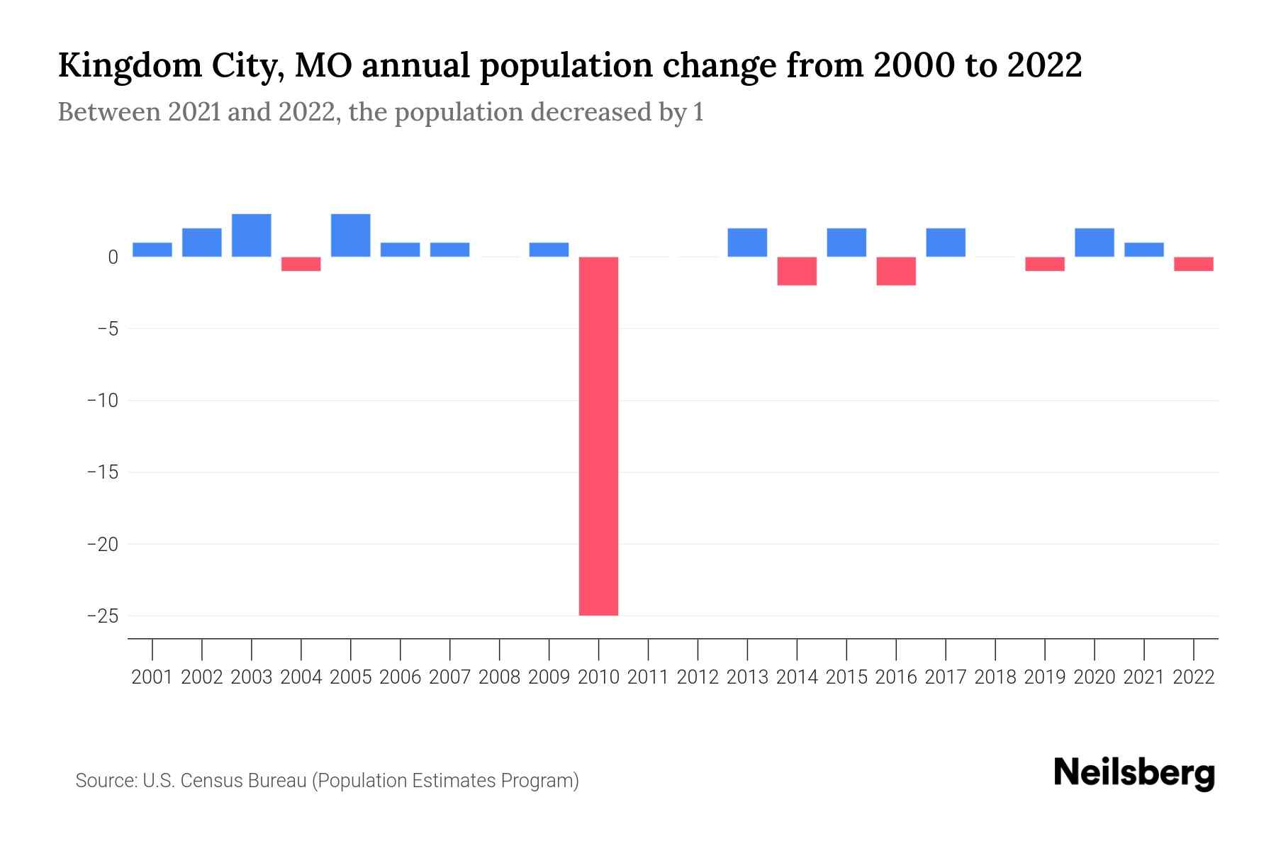 Kingdom City, MO Population by Year 2023 Statistics, Facts & Trends