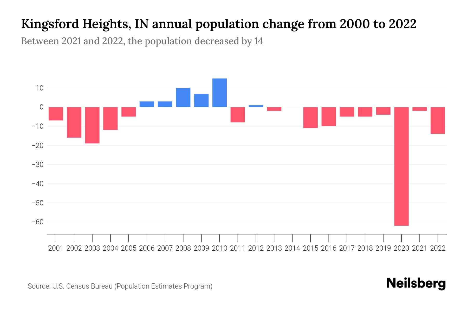Kingsford Heights, IN Population by Year 2023 Statistics, Facts