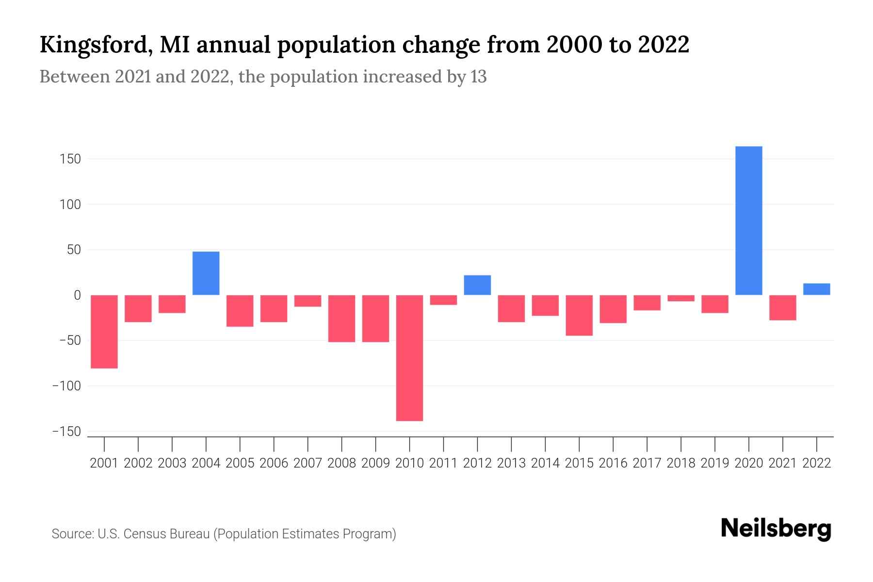 Kingsford, MI Population by Year 2023 Statistics, Facts & Trends