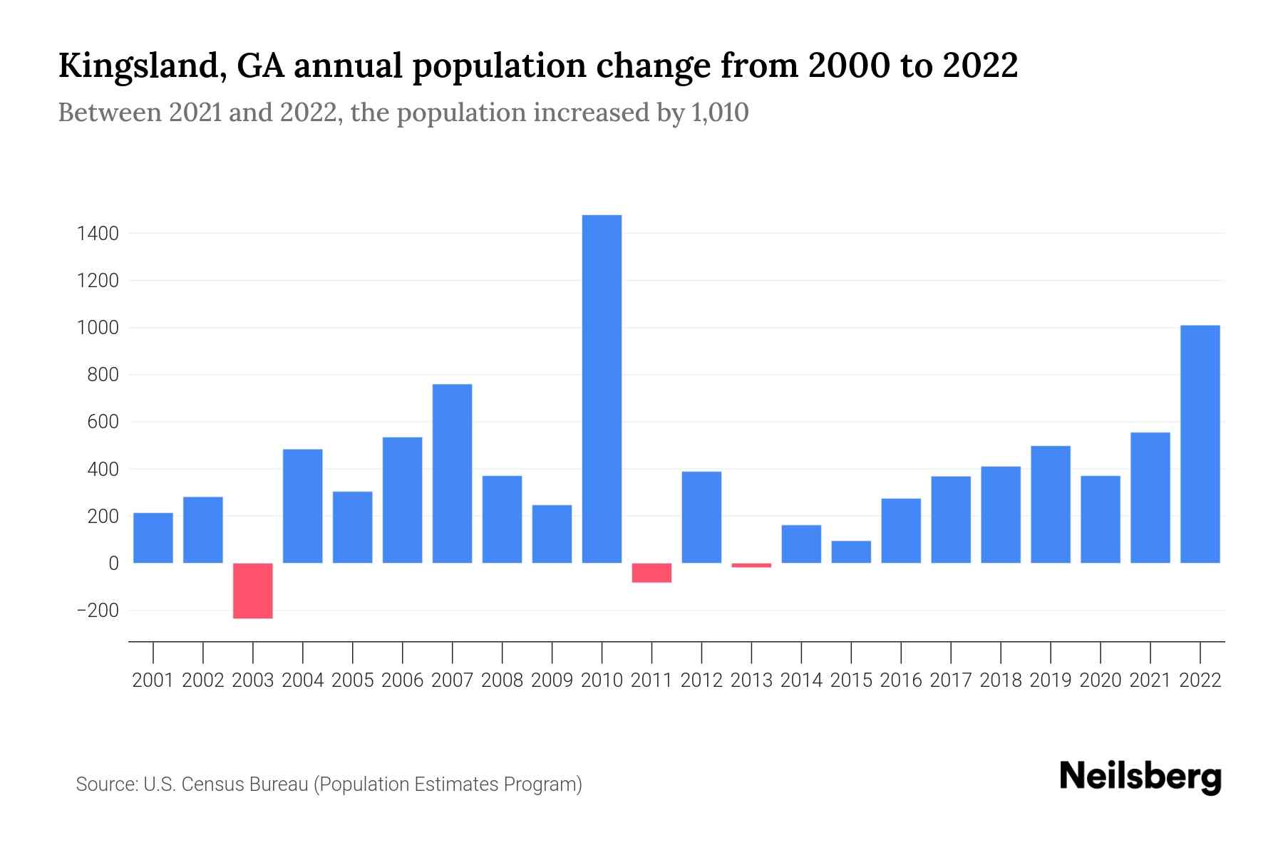 Kingsland, GA Population by Year 2023 Statistics, Facts & Trends
