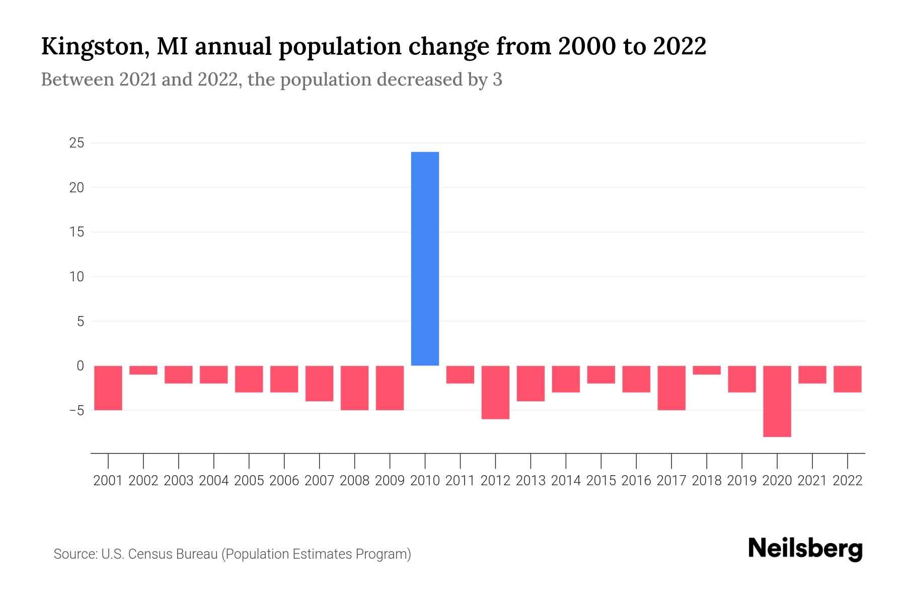 Kingston, MI Population by Year 2023 Statistics, Facts & Trends