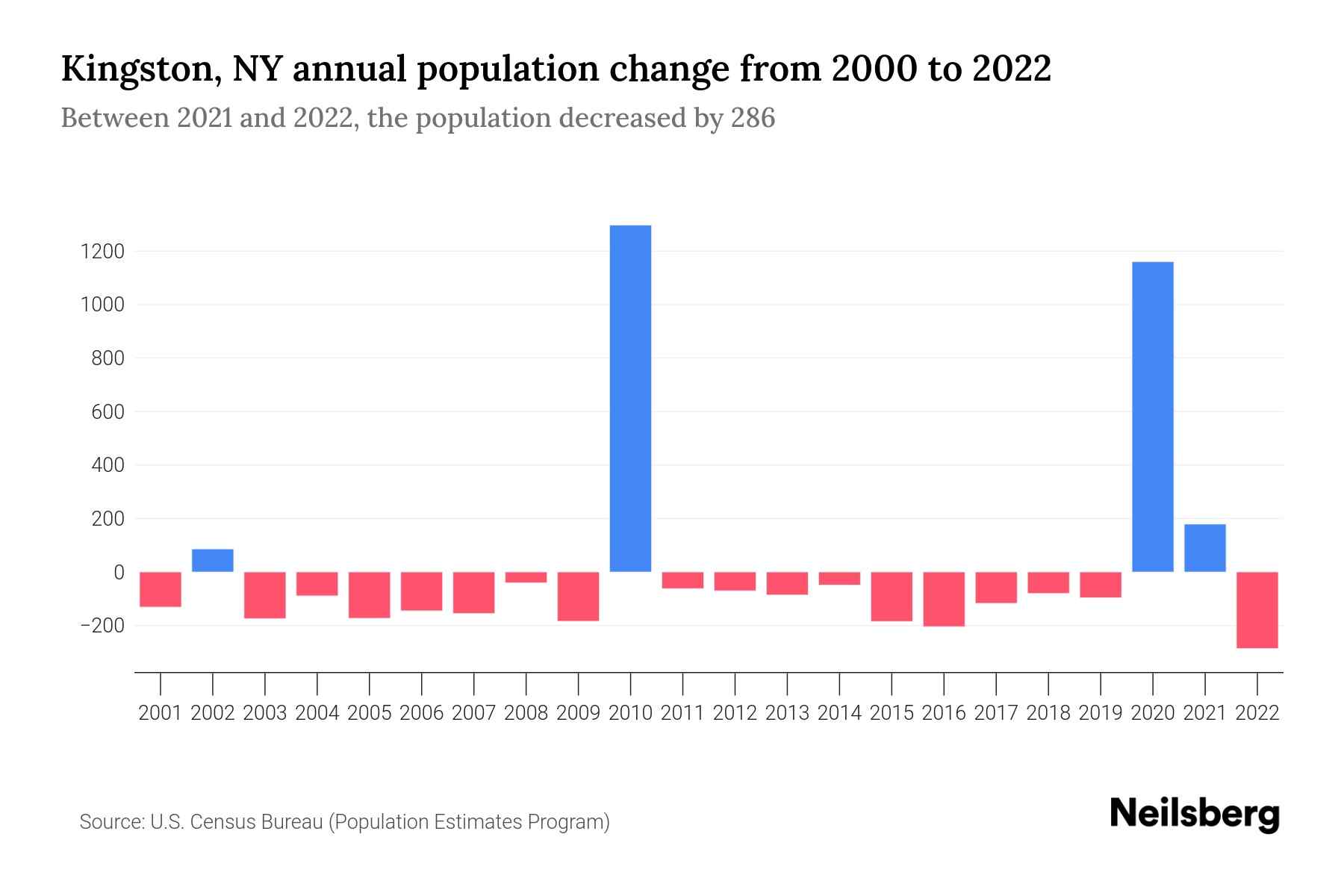 Kingston, NY Population by Year 2023 Statistics, Facts & Trends