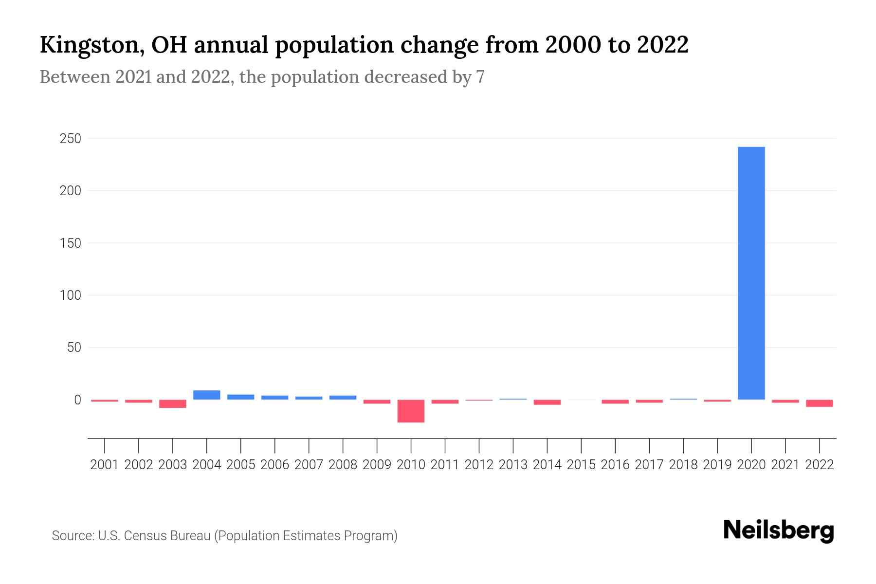 Kingston, OH Population by Year 2023 Statistics, Facts & Trends Neilsberg
