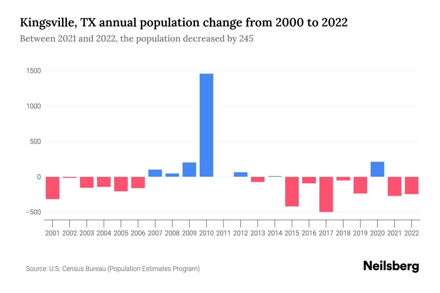 Kingsville, TX Population by Year 2023 Statistics, Facts & Trends