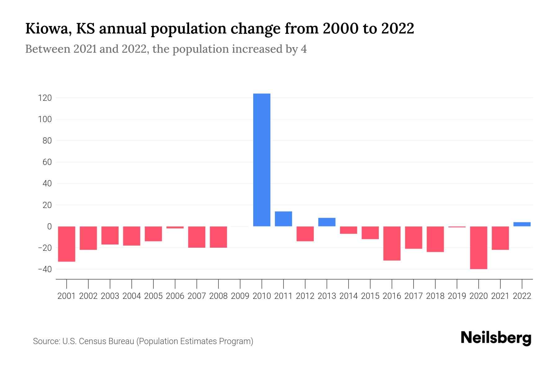 Kiowa, KS Population by Year 2023 Statistics, Facts & Trends Neilsberg