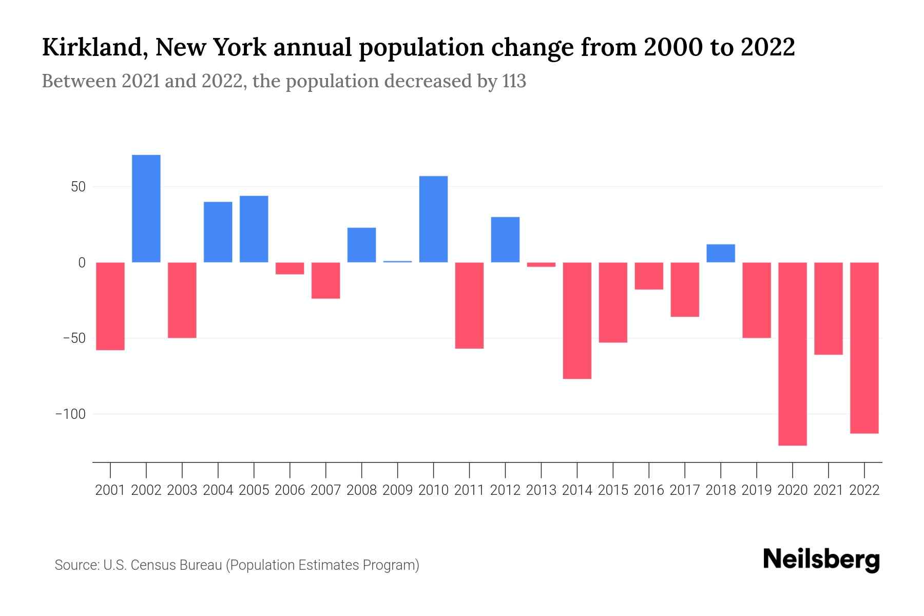 Kirkland, New York Population by Year 2023 Statistics, Facts & Trends