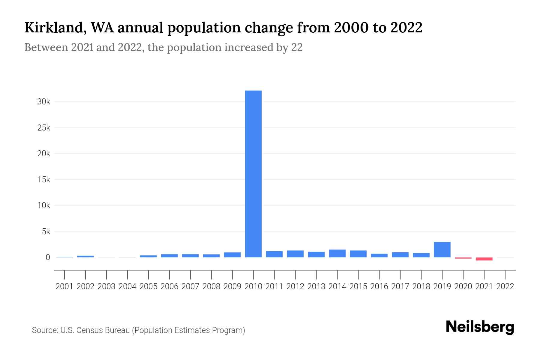 Kirkland, WA Population by Year 2023 Statistics, Facts & Trends