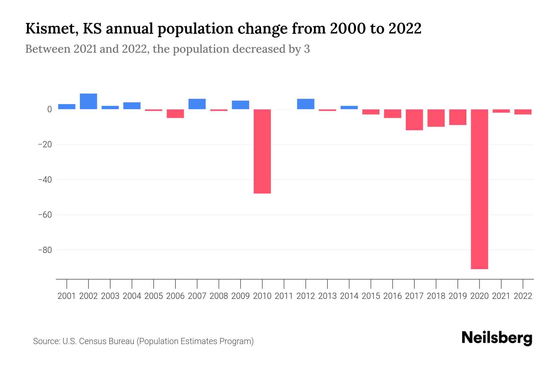 Kismet, KS Population by Year 2023 Statistics, Facts & Trends Neilsberg