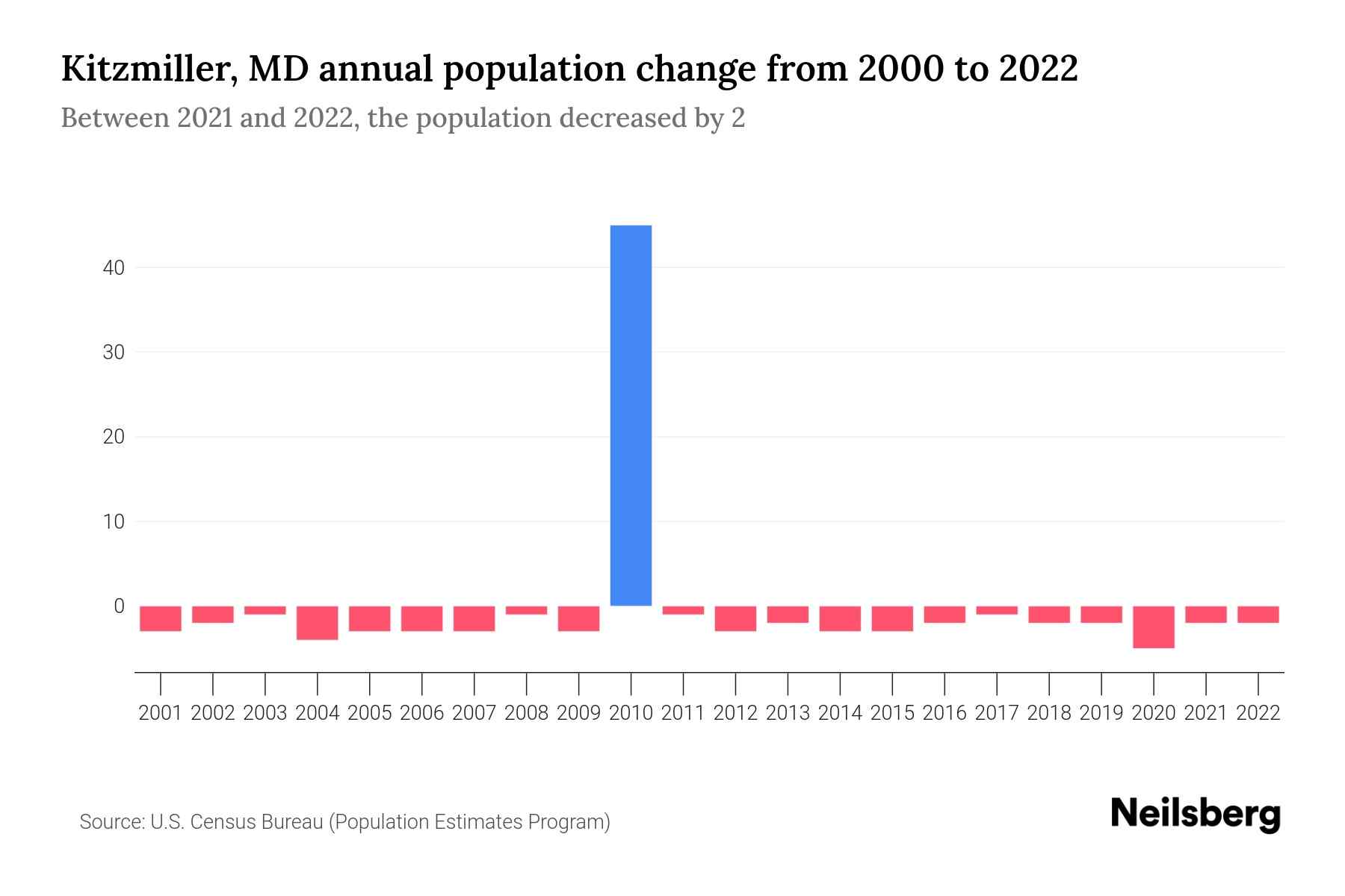 Kitzmiller, MD Population by Year 2023 Statistics, Facts & Trends