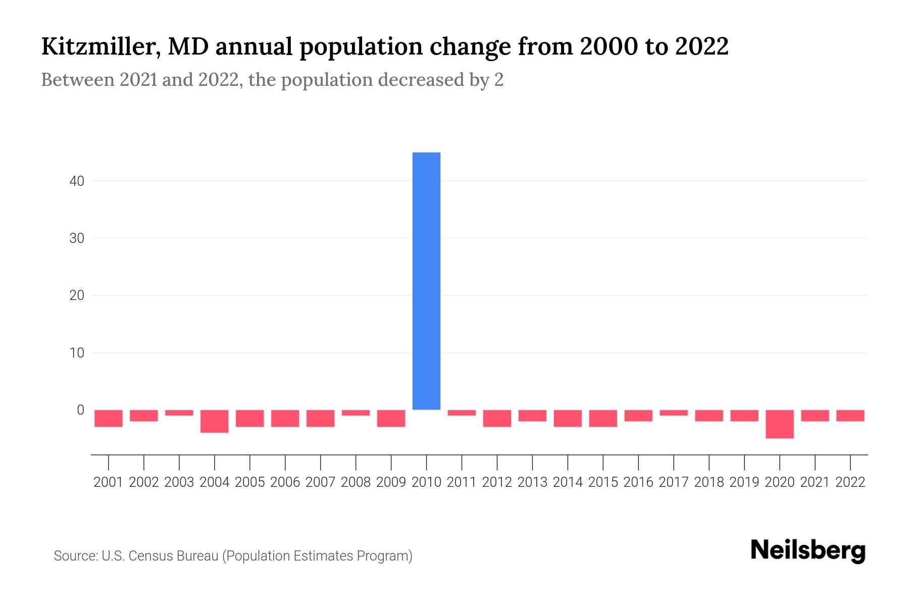 The graph shows Kitzmiller's annual population change from 2000 to 2022, with years on x-axis and population annual growth on y-axis