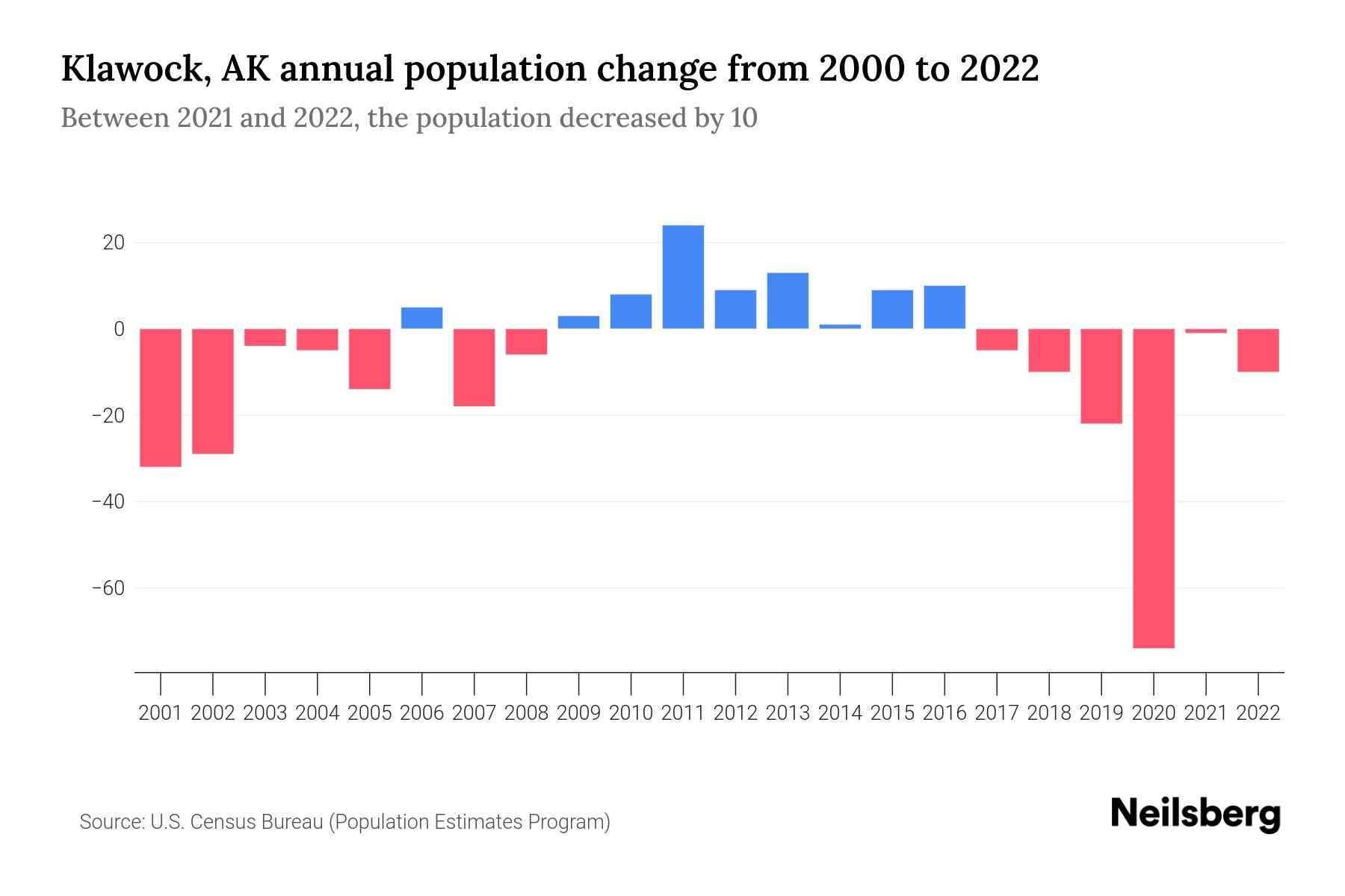 Klawock, AK Population by Year 2023 Statistics, Facts & Trends
