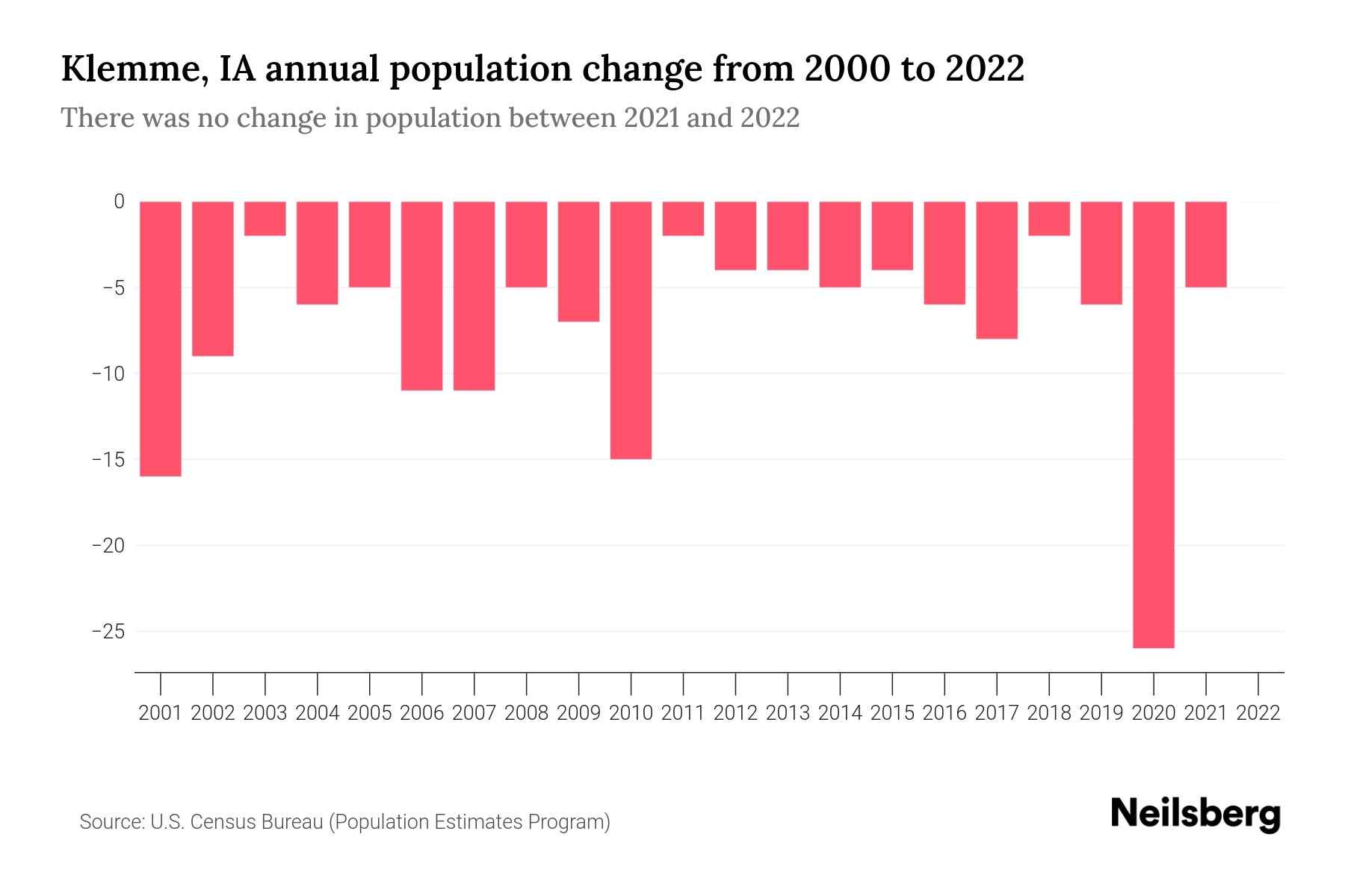 Klemme, IA Population by Year 2023 Statistics, Facts & Trends Neilsberg