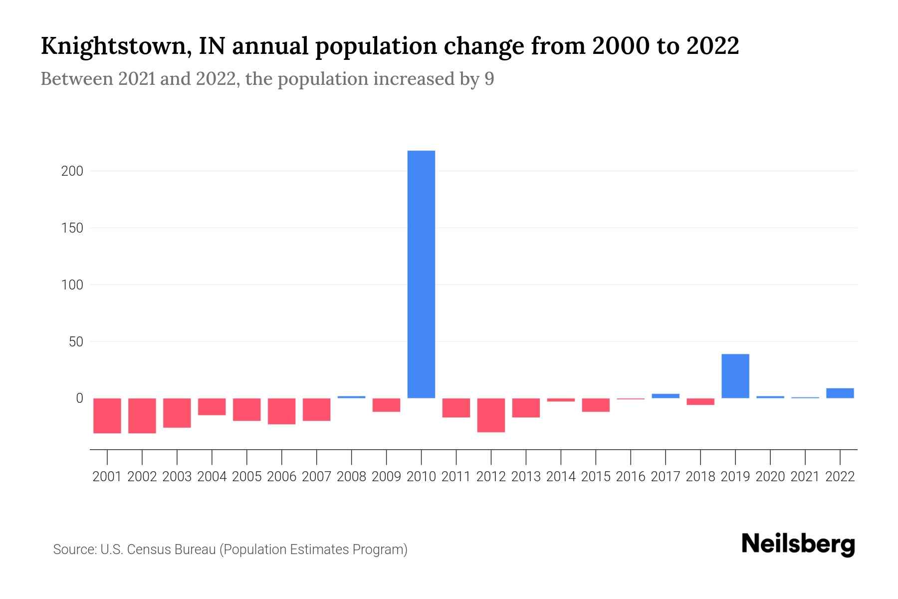 Knightstown, IN Population by Year 2023 Statistics, Facts & Trends