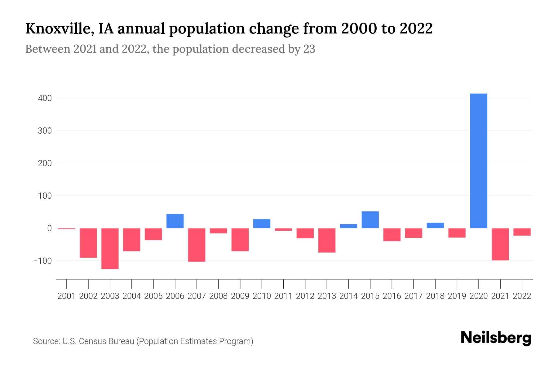 Knoxville, IA Population by Year 2023 Statistics, Facts & Trends