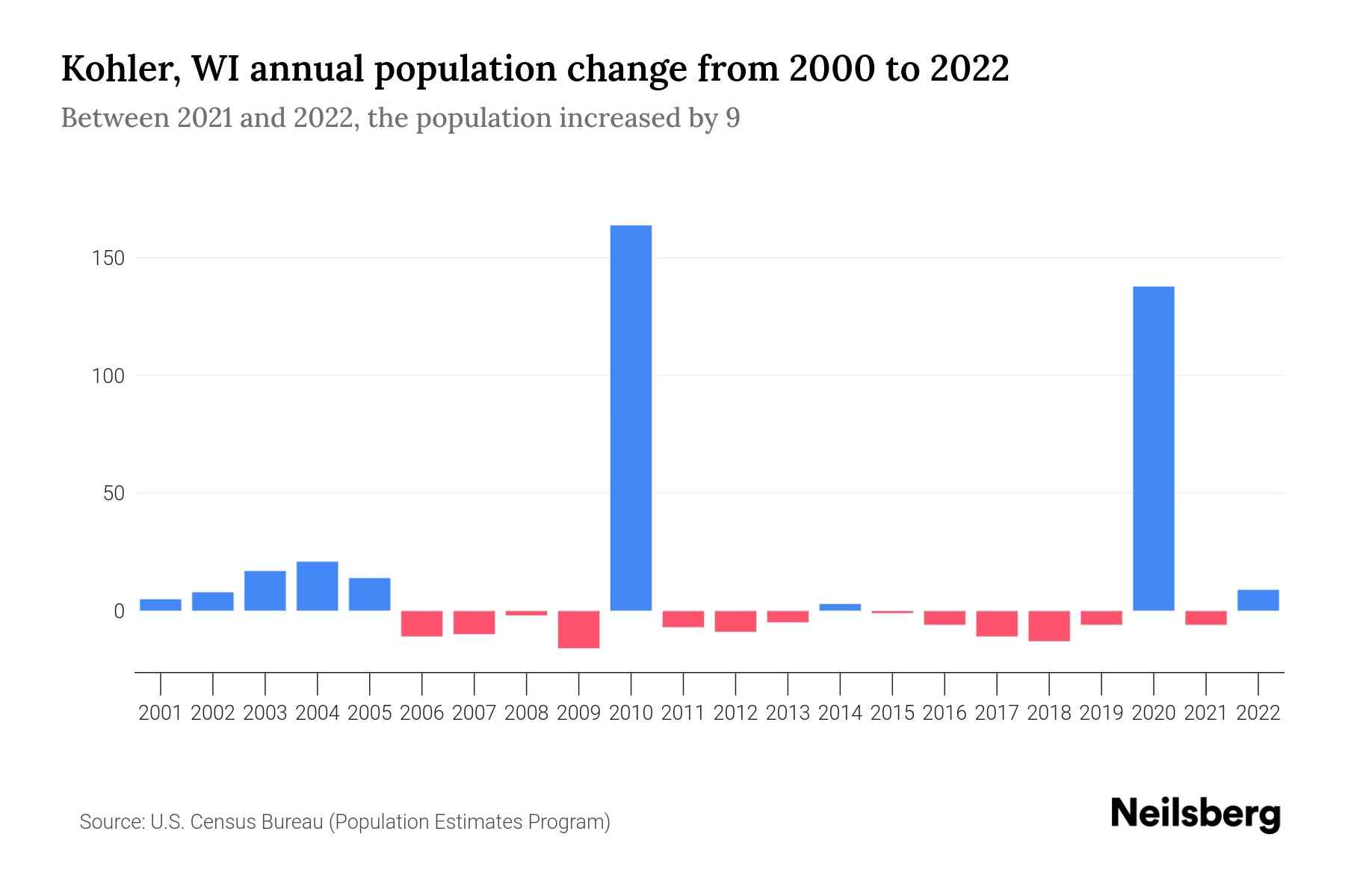 Kohler, WI Population by Year 2023 Statistics, Facts & Trends Neilsberg