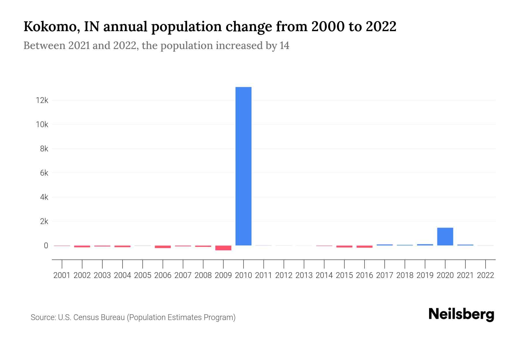 Kokomo, IN Population by Year 2023 Statistics, Facts & Trends Neilsberg