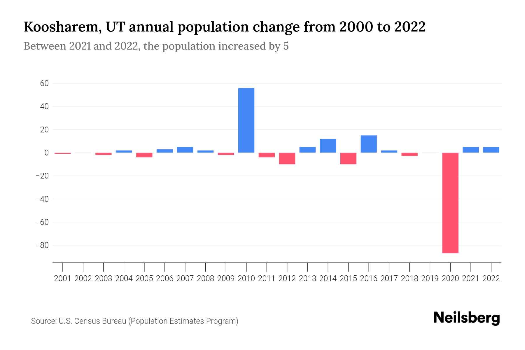 Koosharem, UT Population by Year 2023 Statistics, Facts & Trends