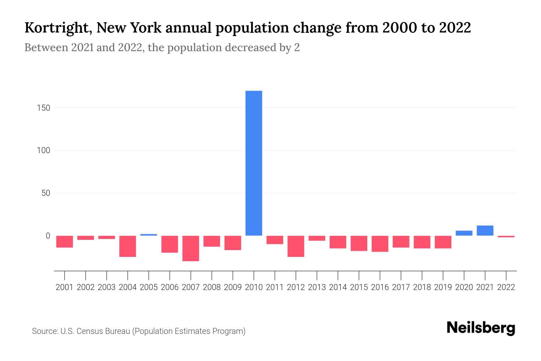 Kortright, New York Population by Year 2023 Statistics, Facts