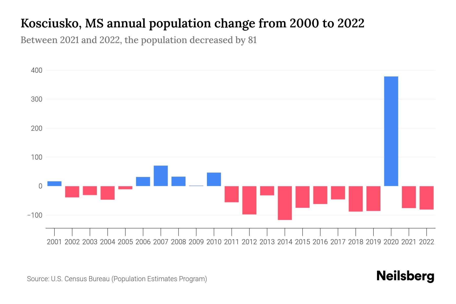 Kosciusko, MS Population by Year 2023 Statistics, Facts & Trends