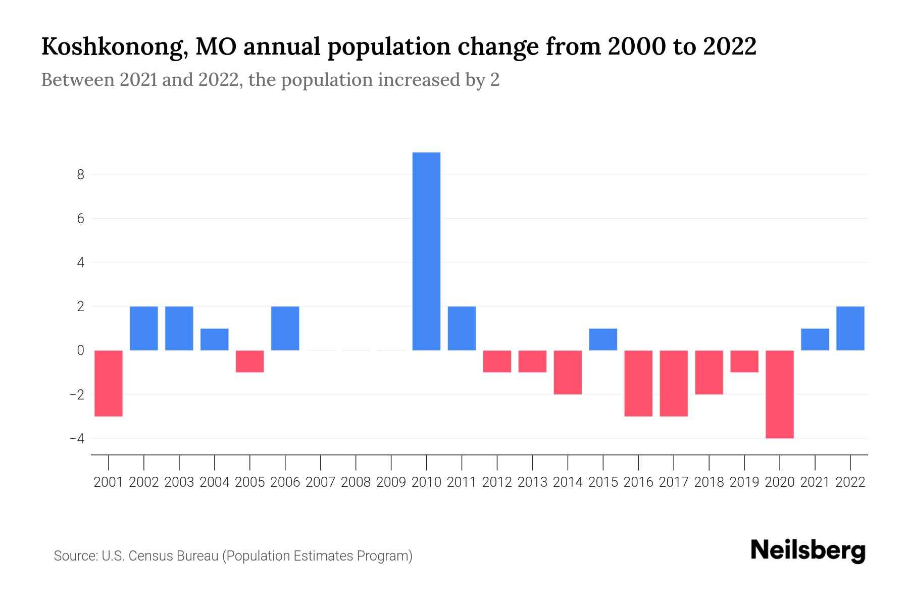 Koshkonong, MO Population by Year 2023 Statistics, Facts & Trends