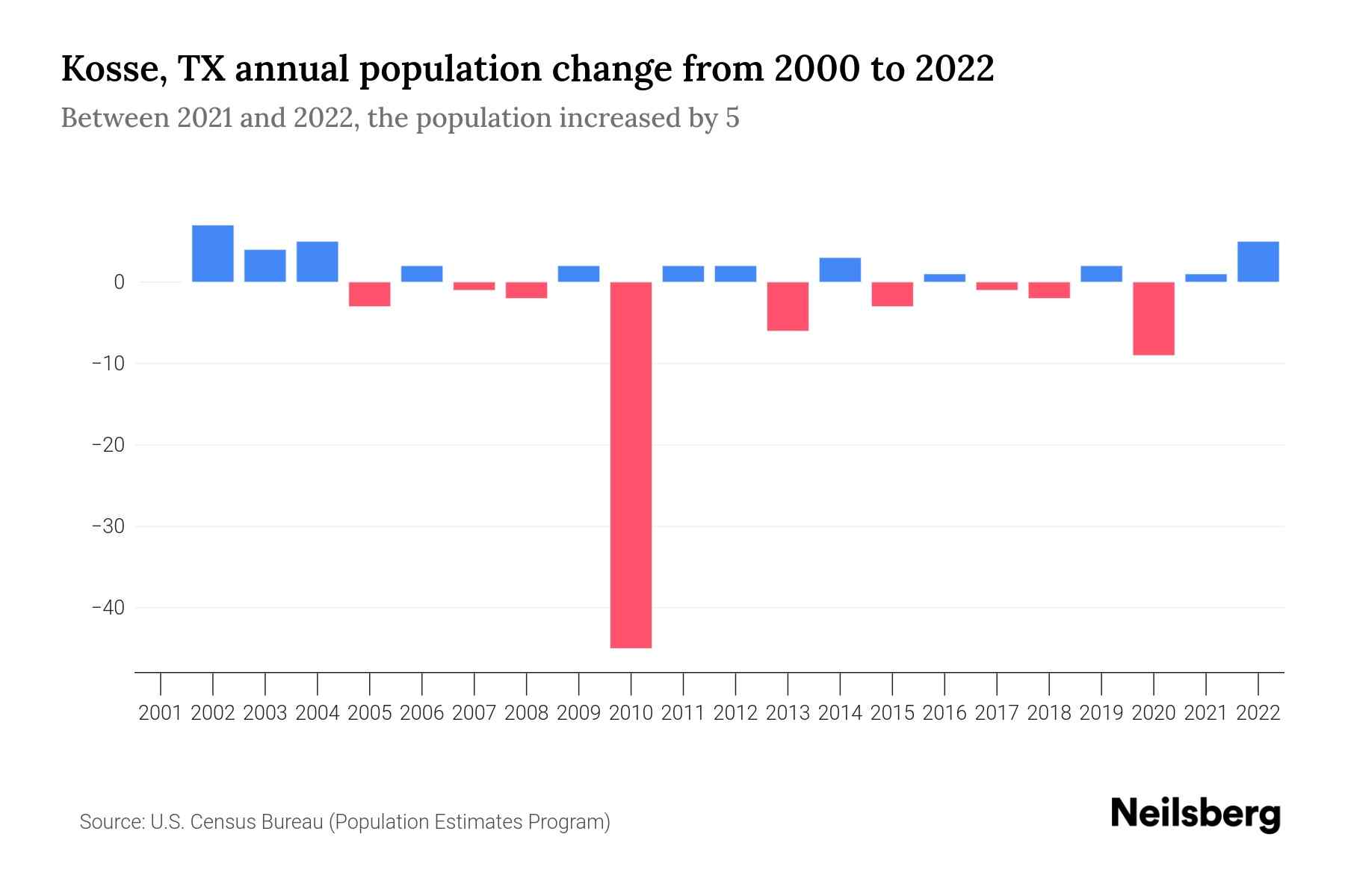 Kosse, TX Population by Year 2023 Statistics, Facts & Trends Neilsberg