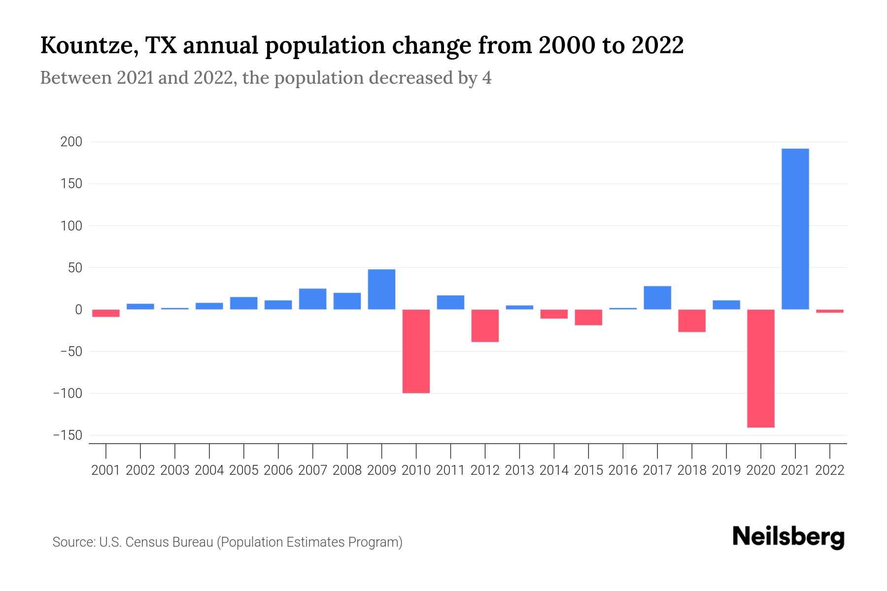 Kountze, TX Population by Year 2023 Statistics, Facts & Trends