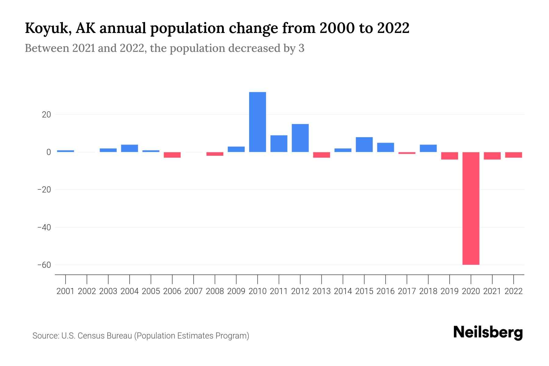 Koyuk, AK Population by Year 2023 Statistics, Facts & Trends Neilsberg