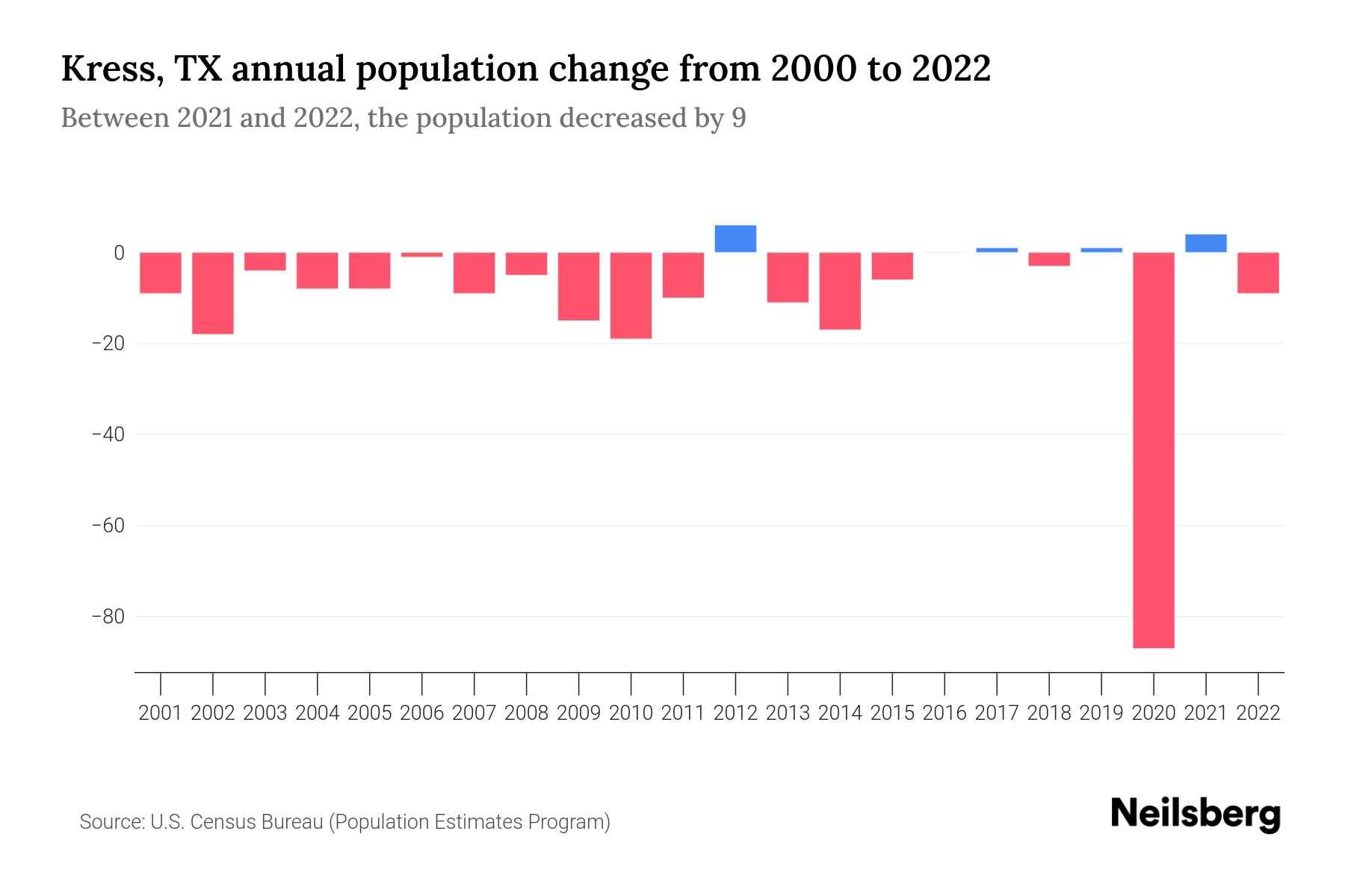 Kress, TX Population by Year 2023 Statistics, Facts & Trends Neilsberg