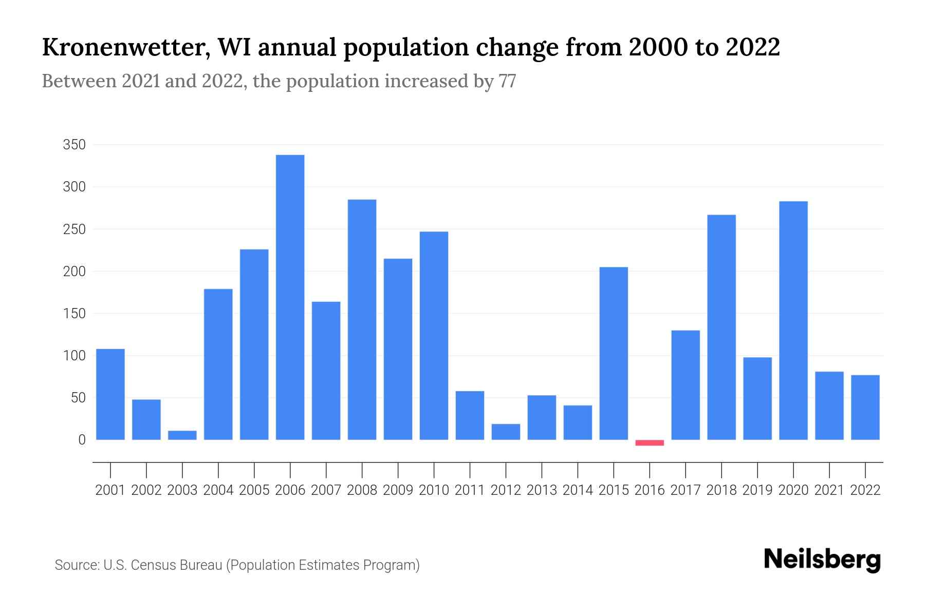 Kronenwetter, WI Population by Year 2023 Statistics, Facts & Trends